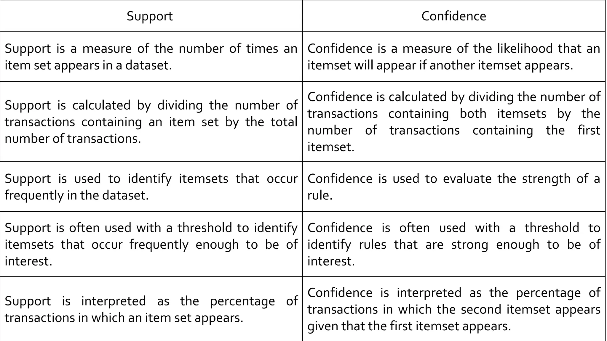 Support Confidence
Support is a measure of the number of times an
item set appears in a dataset.
Confidence is a measure of the likelihood that an
itemset will appear if another itemset appears.
Support is calculated by dividing the number of
transactions containing an item set by the total
number of transactions.
Confidence is calculated by dividing the number of
transactions containing both itemsets by the
number of transactions containing the first
itemset.
Support is used to identify itemsets that occur
frequently in the dataset.
Confidence is used to evaluate the strength of a
rule.
Support is often used with a threshold to identify
itemsets that occur frequently enough to be of
interest.
Confidence is often used with a threshold to
identify rules that are strong enough to be of
interest.
Support is interpreted as the percentage of
transactions in which an item set appears.
Confidence is interpreted as the percentage of
transactions in which the second itemset appears
given that the first itemset appears.
 