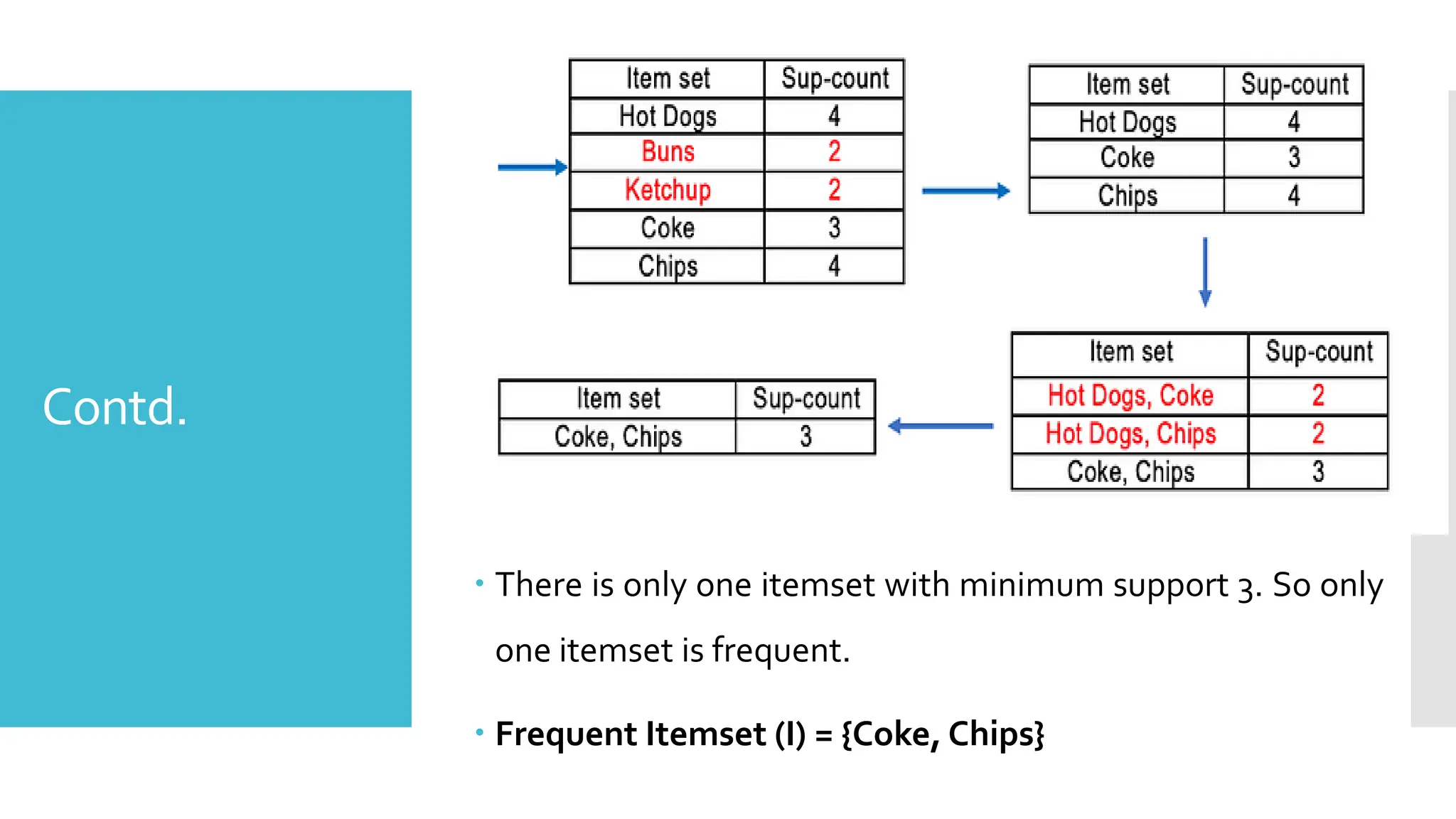 Contd.
 There is only one itemset with minimum support 3. So only
one itemset is frequent.
 Frequent Itemset (I) = {Coke, Chips}
 