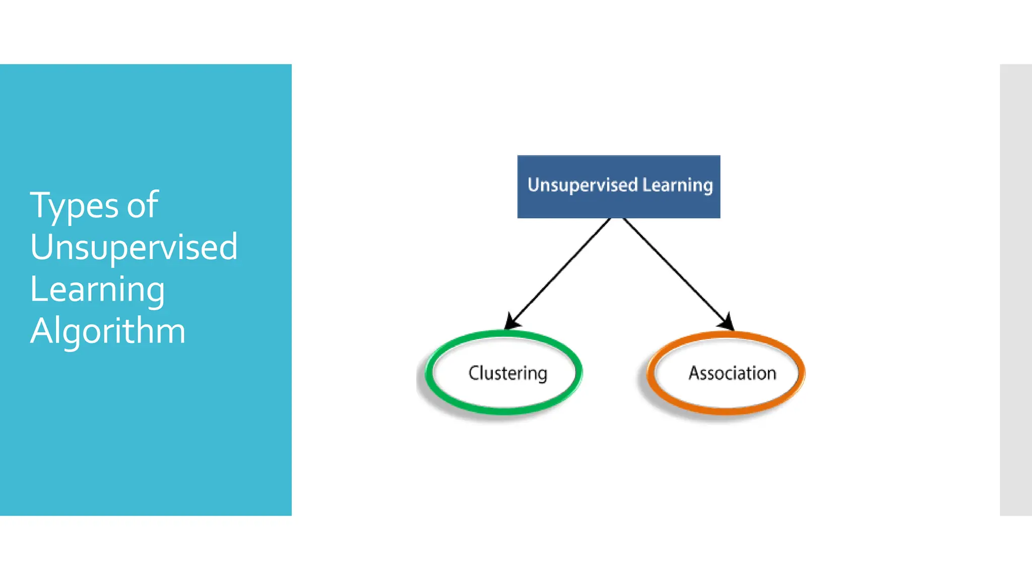 Types of
Unsupervised
Learning
Algorithm
 