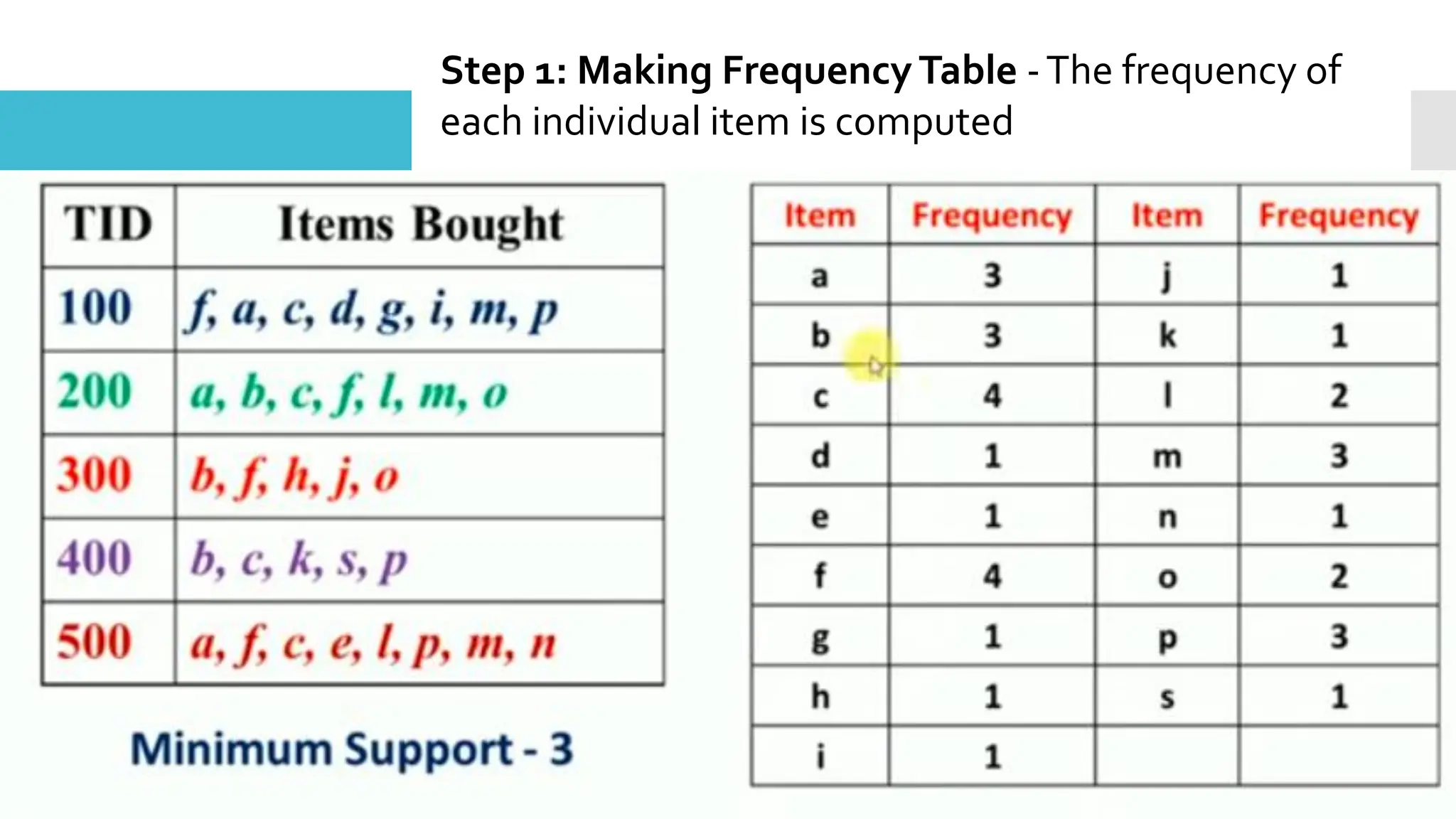 Step 1: Making Frequency Table -The frequency of
each individual item is computed
 