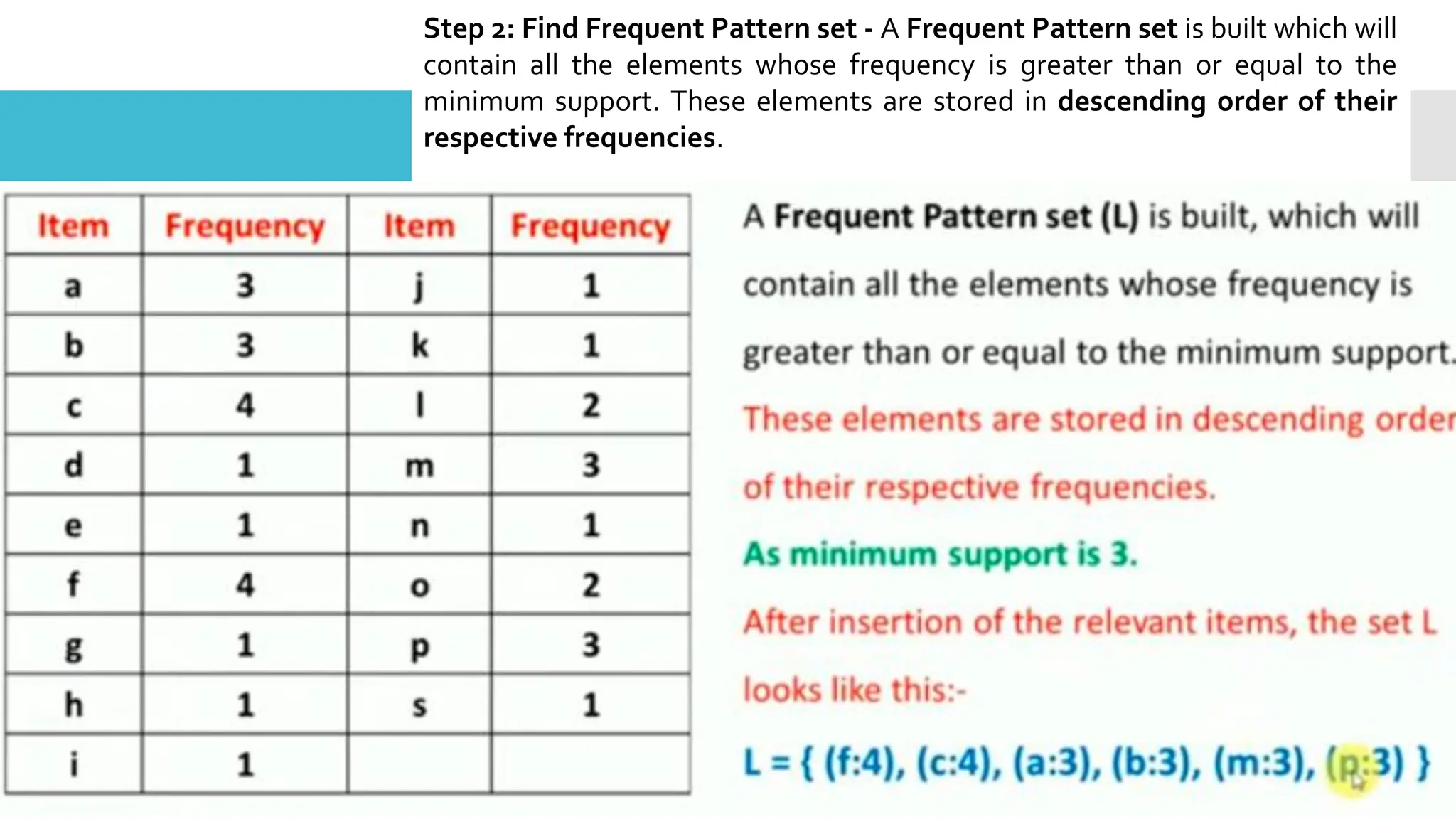 Step 2: Find Frequent Pattern set - A Frequent Pattern set is built which will
contain all the elements whose frequency is greater than or equal to the
minimum support. These elements are stored in descending order of their
respective frequencies.
 