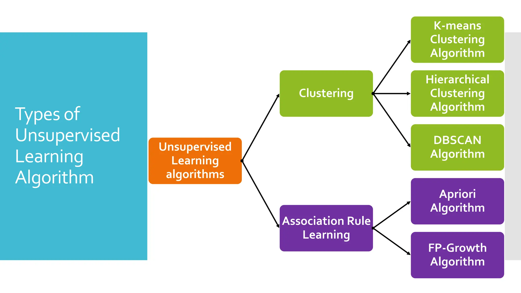 Types of
Unsupervised
Learning
Algorithm
Unsupervised
Learning
algorithms
Clustering
K-means
Clustering
Algorithm
Hierarchical
Clustering
Algorithm
DBSCAN
Algorithm
Association Rule
Learning
Apriori
Algorithm
FP-Growth
Algorithm
 