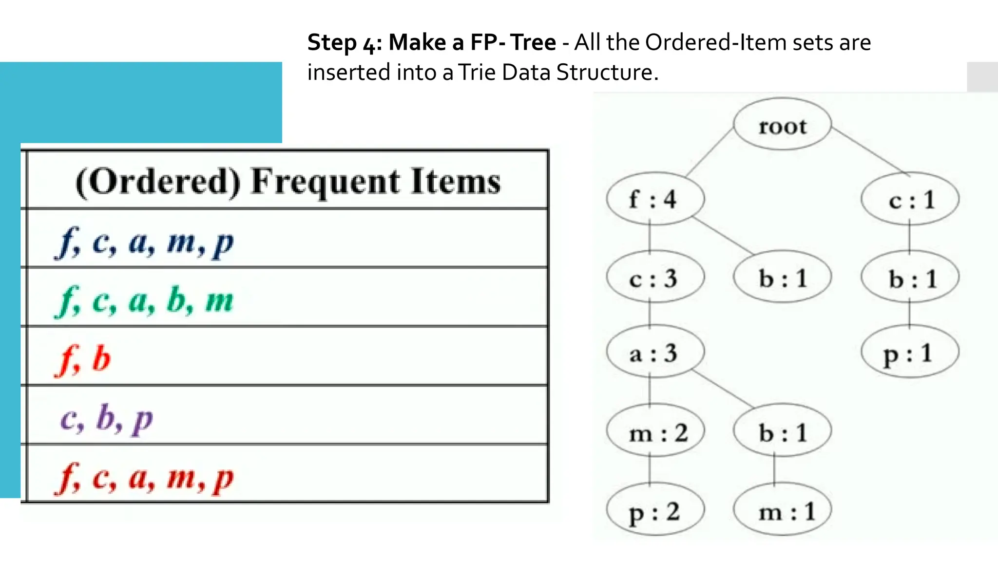 Step 4: Make a FP-Tree - All the Ordered-Item sets are
inserted into aTrie Data Structure.
 