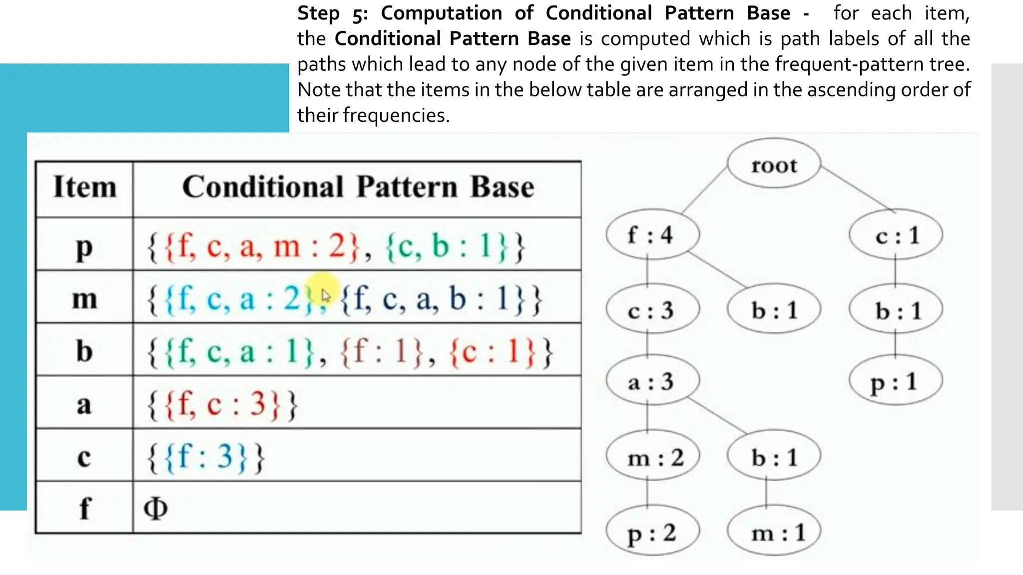 Step 5: Computation of Conditional Pattern Base - for each item,
the Conditional Pattern Base is computed which is path labels of all the
paths which lead to any node of the given item in the frequent-pattern tree.
Note that the items in the below table are arranged in the ascending order of
their frequencies.
 