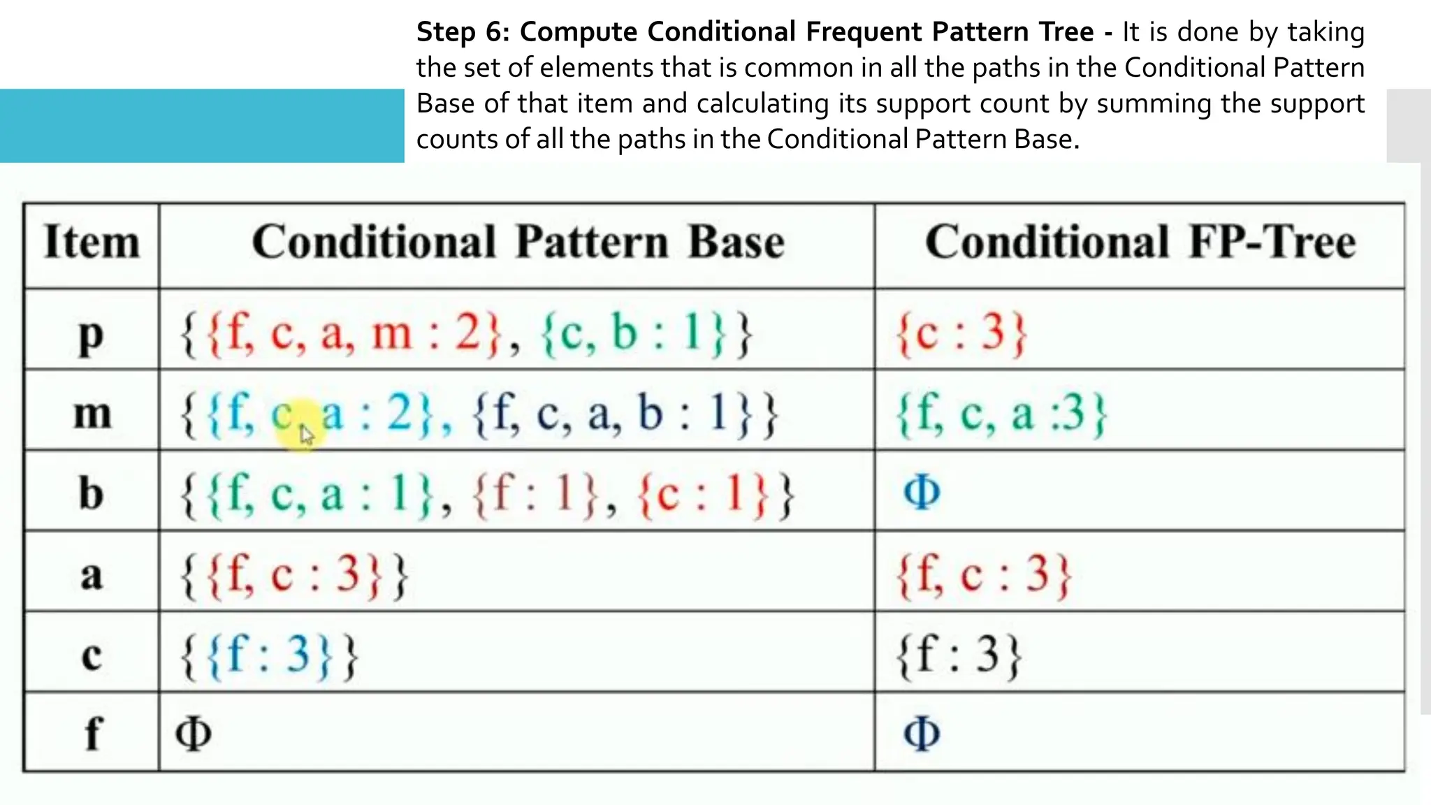 Step 6: Compute Conditional Frequent Pattern Tree - It is done by taking
the set of elements that is common in all the paths in the Conditional Pattern
Base of that item and calculating its support count by summing the support
counts of all the paths in the Conditional Pattern Base.
 