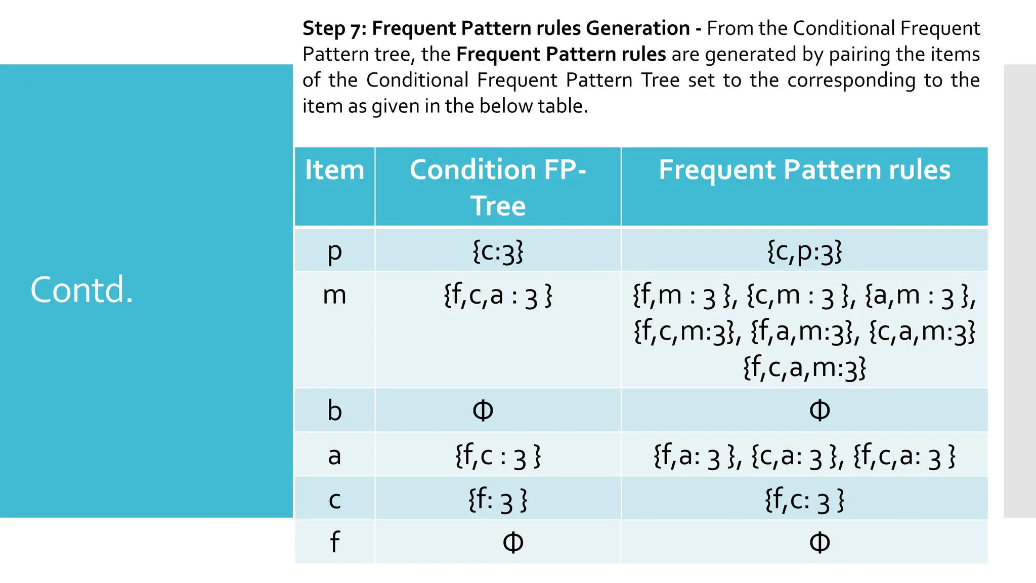 Contd.
Step 7: Frequent Pattern rules Generation - From the Conditional Frequent
Pattern tree, the Frequent Pattern rules are generated by pairing the items
of the Conditional Frequent Pattern Tree set to the corresponding to the
item as given in the below table.
Item Condition FP-
Tree
Frequent Pattern rules
p {c:3} {c,p:3}
m {f,c,a : 3 } {f,m : 3 }, {c,m : 3 }, {a,m : 3 },
{f,c,m:3}, {f,a,m:3}, {c,a,m:3}
{f,c,a,m:3}
b Φ Φ
a {f,c : 3 } {f,a: 3 }, {c,a: 3 }, {f,c,a: 3 }
c {f: 3 } {f,c: 3 }
f Φ Φ
 