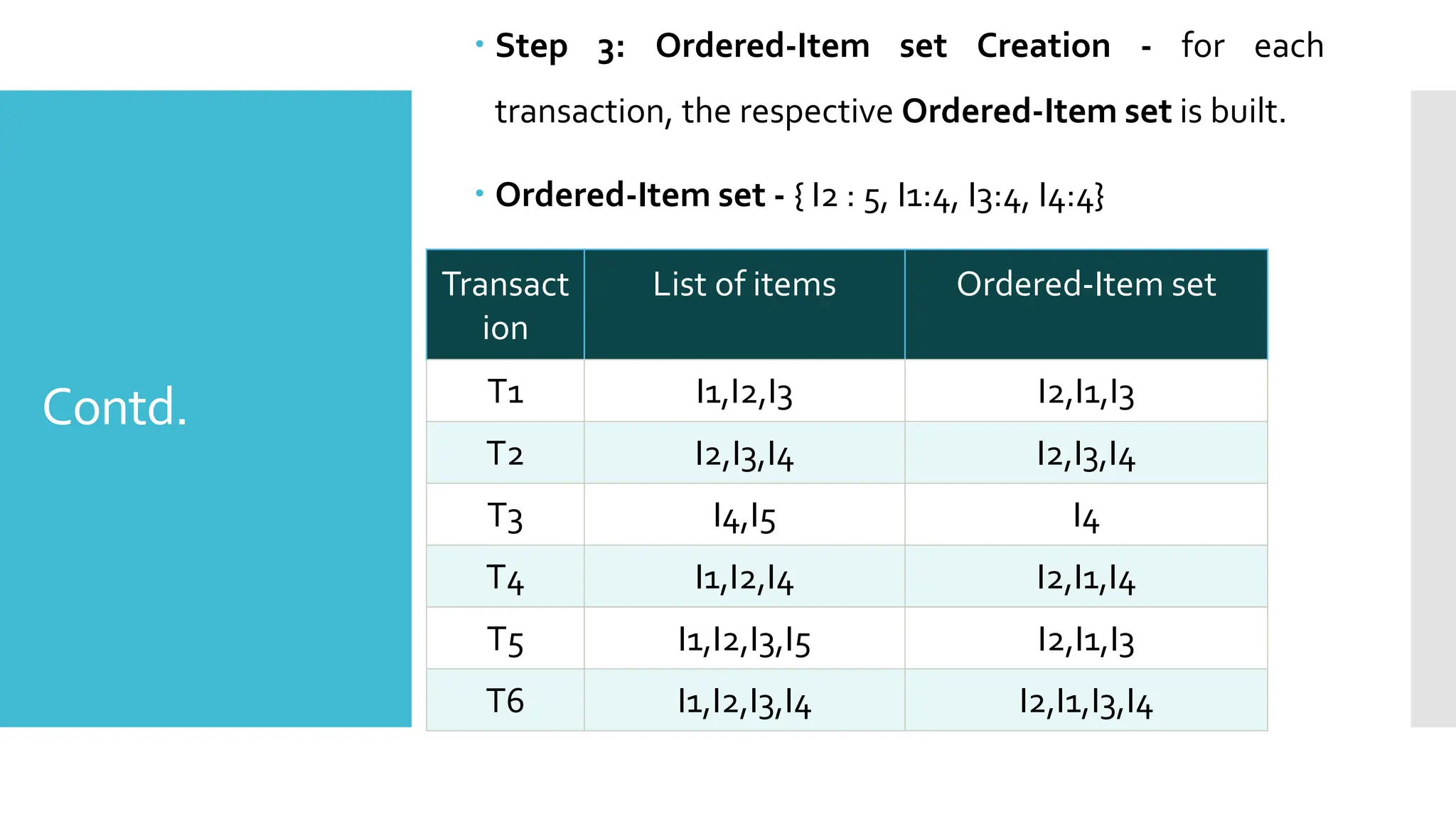 Contd.
 Step 3: Ordered-Item set Creation - for each
transaction, the respective Ordered-Item set is built.
 Ordered-Item set - { I2 : 5, I1:4, I3:4, I4:4}
Transact
ion
List of items Ordered-Item set
T1 I1,I2,I3 I2,I1,I3
T2 I2,I3,I4 I2,I3,I4
T3 I4,I5 I4
T4 I1,I2,I4 I2,I1,I4
T5 I1,I2,I3,I5 I2,I1,I3
T6 I1,I2,I3,I4 I2,I1,I3,I4
 
