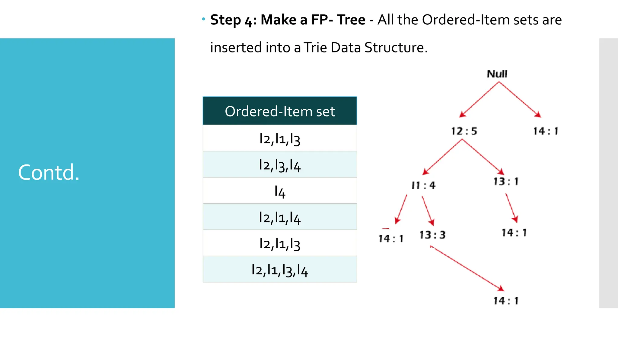 Contd.
 Step 4: Make a FP- Tree - All the Ordered-Item sets are
inserted into aTrie Data Structure.
Ordered-Item set
I2,I1,I3
I2,I3,I4
I4
I2,I1,I4
I2,I1,I3
I2,I1,I3,I4
 
