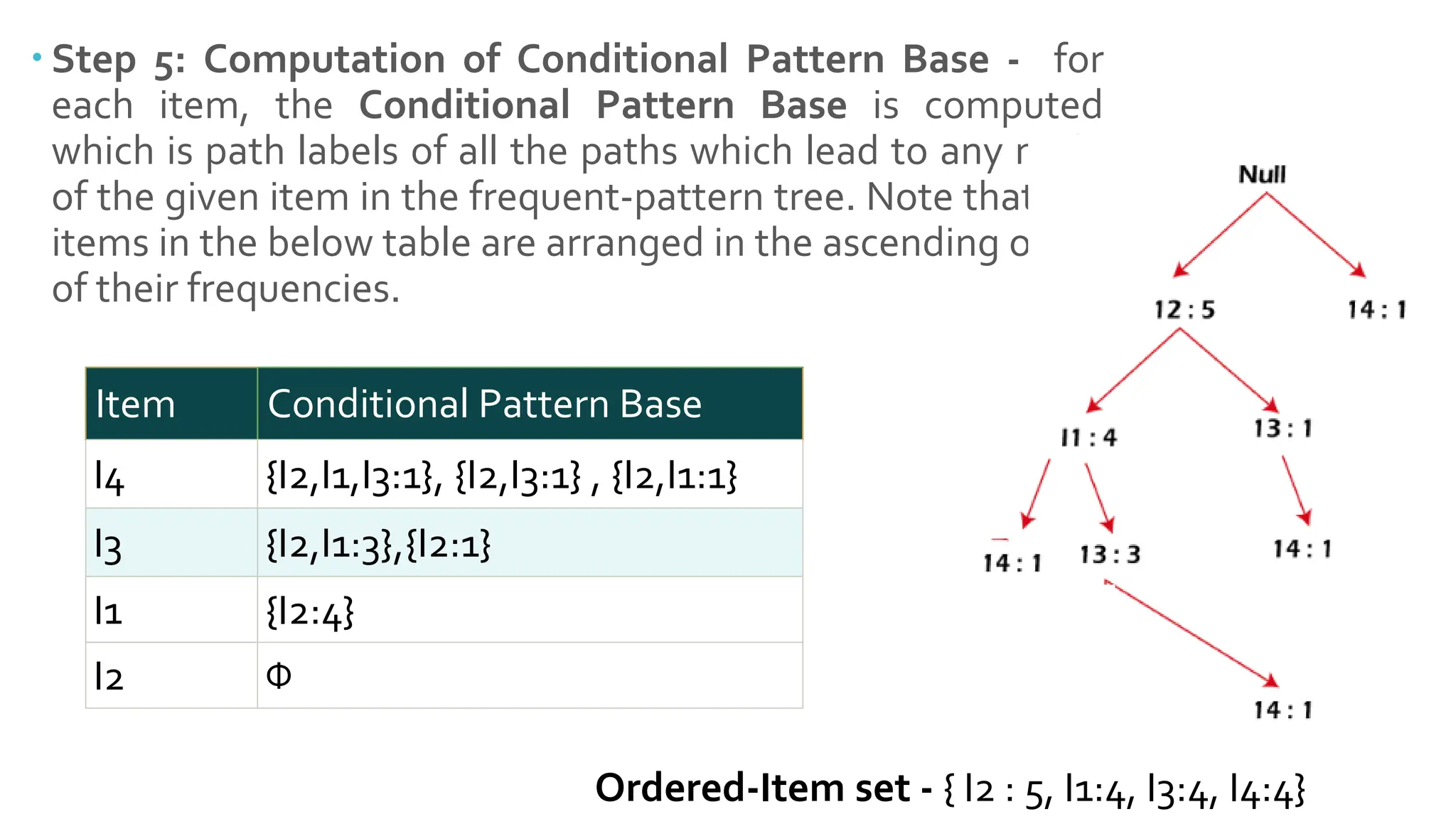  Step 5: Computation of Conditional Pattern Base - for
each item, the Conditional Pattern Base is computed
which is path labels of all the paths which lead to any node
of the given item in the frequent-pattern tree. Note that the
items in the below table are arranged in the ascending order
of their frequencies.
Item Conditional Pattern Base
I4 {I2,I1,I3:1}, {I2,I3:1} , {I2,I1:1}
I3 {I2,I1:3},{I2:1}
I1 {I2:4}
I2 Φ
Ordered-Item set - { I2 : 5, I1:4, I3:4, I4:4}
 