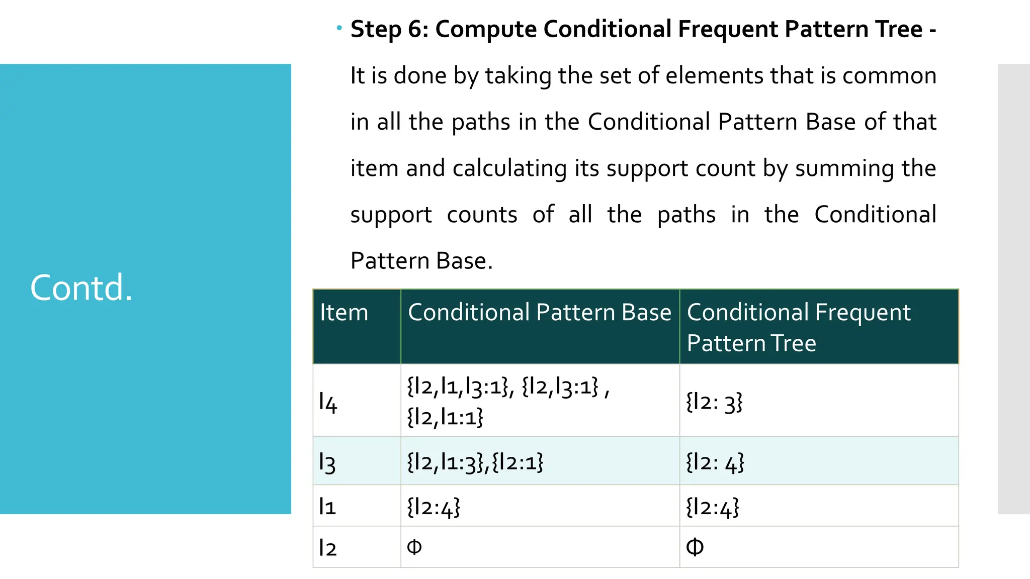 Contd.
 Step 6: Compute Conditional Frequent Pattern Tree -
It is done by taking the set of elements that is common
in all the paths in the Conditional Pattern Base of that
item and calculating its support count by summing the
support counts of all the paths in the Conditional
Pattern Base.
Item Conditional Pattern Base Conditional Frequent
PatternTree
I4
{I2,I1,I3:1}, {I2,I3:1} ,
{I2,I1:1}
{I2: 3}
I3 {I2,I1:3},{I2:1} {I2: 4}
I1 {I2:4} {I2:4}
I2 Φ Φ
 