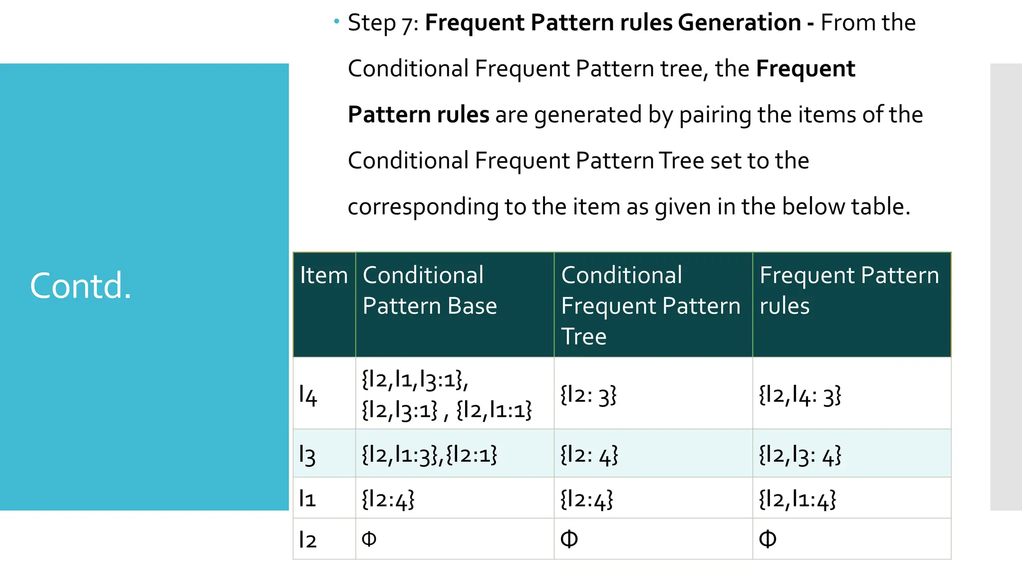 Contd.
 Step 7: Frequent Pattern rules Generation - From the
Conditional Frequent Pattern tree, the Frequent
Pattern rules are generated by pairing the items of the
Conditional Frequent PatternTree set to the
corresponding to the item as given in the below table.
Item Conditional
Pattern Base
Conditional
Frequent Pattern
Tree
Frequent Pattern
rules
I4
{I2,I1,I3:1},
{I2,I3:1} , {I2,I1:1}
{I2: 3} {I2,I4: 3}
I3 {I2,I1:3},{I2:1} {I2: 4} {I2,I3: 4}
I1 {I2:4} {I2:4} {I2,I1:4}
I2 Φ Φ Φ
 