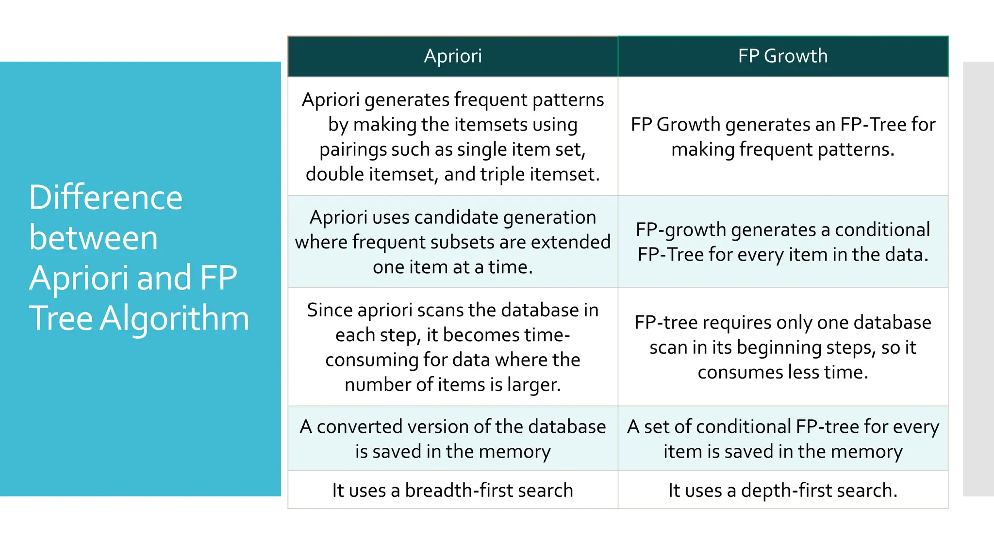 Difference
between
Apriori and FP
TreeAlgorithm
Apriori FP Growth
Apriori generates frequent patterns
by making the itemsets using
pairings such as single item set,
double itemset, and triple itemset.
FP Growth generates an FP-Tree for
making frequent patterns.
Apriori uses candidate generation
where frequent subsets are extended
one item at a time.
FP-growth generates a conditional
FP-Tree for every item in the data.
Since apriori scans the database in
each step, it becomes time-
consuming for data where the
number of items is larger.
FP-tree requires only one database
scan in its beginning steps, so it
consumes less time.
A converted version of the database
is saved in the memory
A set of conditional FP-tree for every
item is saved in the memory
It uses a breadth-first search It uses a depth-first search.
 