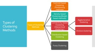 Types of
Clustering
Methods
Types of Clustering
Methods
Centroid-based
Clustering
(Partitioning
methods)
Density-based
Clustering (Model-
based methods)
Connectivity-based
Clustering
(Hierarchical
clustering )
Agglomerative
clustering
Divisive clustering
Distribution-based
Clustering
Fuzzy Clustering
 