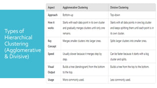 Types of
Hierarchical
Clustering
(Agglomerative
& Divisive)
 