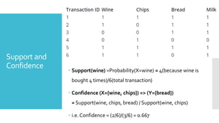 Support and
Confidence  Support(wine) =Probability(X=wine) = 4(because wine is
bought 4 times)/6(total transaction)
 Confidence (X={wine, chips}) => (Y={bread})
= Support(wine, chips, bread) / Support(wine, chips)
 i.e. Confidence = (2/6)/(3/6) = 0.667
 