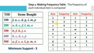 Step 1: Making Frequency Table -The frequency of
each individual item is computed
 