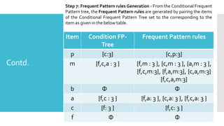 Contd.
Step 7: Frequent Pattern rules Generation - From the Conditional Frequent
Pattern tree, the Frequent Pattern rules are generated by pairing the items
of the Conditional Frequent Pattern Tree set to the corresponding to the
item as given in the below table.
Item Condition FP-
Tree
Frequent Pattern rules
p {c:3} {c,p:3}
m {f,c,a : 3 } {f,m : 3 }, {c,m : 3 }, {a,m : 3 },
{f,c,m:3}, {f,a,m:3}, {c,a,m:3}
{f,c,a,m:3}
b Φ Φ
a {f,c : 3 } {f,a: 3 }, {c,a: 3 }, {f,c,a: 3 }
c {f: 3 } {f,c: 3 }
f Φ Φ
 