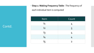 Contd.
 Step 1: Making FrequencyTable -The frequency of
each individual item is computed
Item Count
I1 4
I2 5
I3 4
I4 4
I5 2
 