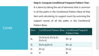 Contd.
 Step 6: Compute Conditional Frequent Pattern Tree -
It is done by taking the set of elements that is common
in all the paths in the Conditional Pattern Base of that
item and calculating its support count by summing the
support counts of all the paths in the Conditional
Pattern Base.
Item Conditional Pattern Base Conditional Frequent
PatternTree
I4
{I2,I1,I3:1}, {I2,I3:1} ,
{I2,I1:1}
{I2: 3}
I3 {I2,I1:3},{I2:1} {I2: 4}
I1 {I2:4} {I2:4}
I2 Φ Φ
 