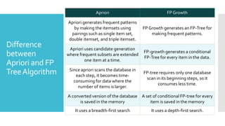 Difference
between
Apriori and FP
TreeAlgorithm
Apriori FP Growth
Apriori generates frequent patterns
by making the itemsets using
pairings such as single item set,
double itemset, and triple itemset.
FP Growth generates an FP-Tree for
making frequent patterns.
Apriori uses candidate generation
where frequent subsets are extended
one item at a time.
FP-growth generates a conditional
FP-Tree for every item in the data.
Since apriori scans the database in
each step, it becomes time-
consuming for data where the
number of items is larger.
FP-tree requires only one database
scan in its beginning steps, so it
consumes less time.
A converted version of the database
is saved in the memory
A set of conditional FP-tree for every
item is saved in the memory
It uses a breadth-first search It uses a depth-first search.
 