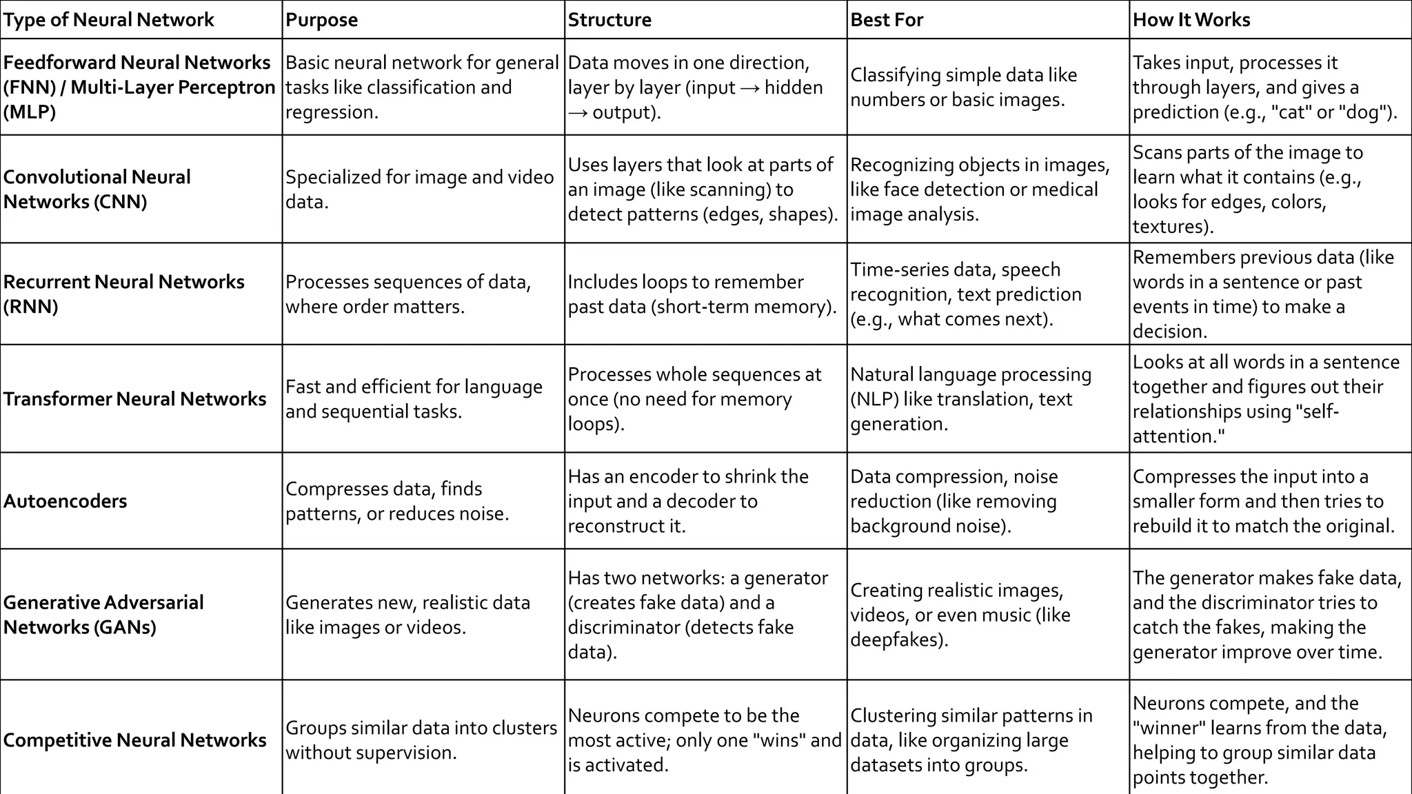 Type of Neural Network Purpose Structure Best For How ItWorks
Feedforward Neural Networks
(FNN) / Multi-Layer Perceptron
(MLP)
Basic neural network for general
tasks like classification and
regression.
Data moves in one direction,
layer by layer (input → hidden
→ output).
Classifying simple data like
numbers or basic images.
Takes input, processes it
through layers, and gives a
prediction (e.g., "cat" or "dog").
Convolutional Neural
Networks (CNN)
Specialized for image and video
data.
Uses layers that look at parts of
an image (like scanning) to
detect patterns (edges, shapes).
Recognizing objects in images,
like face detection or medical
image analysis.
Scans parts of the image to
learn what it contains (e.g.,
looks for edges, colors,
textures).
Recurrent Neural Networks
(RNN)
Processes sequences of data,
where order matters.
Includes loops to remember
past data (short-term memory).
Time-series data, speech
recognition, text prediction
(e.g., what comes next).
Remembers previous data (like
words in a sentence or past
events in time) to make a
decision.
Transformer Neural Networks
Fast and efficient for language
and sequential tasks.
Processes whole sequences at
once (no need for memory
loops).
Natural language processing
(NLP) like translation, text
generation.
Looks at all words in a sentence
together and figures out their
relationships using "self-
attention."
Autoencoders
Compresses data, finds
patterns, or reduces noise.
Has an encoder to shrink the
input and a decoder to
reconstruct it.
Data compression, noise
reduction (like removing
background noise).
Compresses the input into a
smaller form and then tries to
rebuild it to match the original.
GenerativeAdversarial
Networks (GANs)
Generates new, realistic data
like images or videos.
Has two networks: a generator
(creates fake data) and a
discriminator (detects fake
data).
Creating realistic images,
videos, or even music (like
deepfakes).
The generator makes fake data,
and the discriminator tries to
catch the fakes, making the
generator improve over time.
Competitive Neural Networks
Groups similar data into clusters
without supervision.
Neurons compete to be the
most active; only one "wins" and
is activated.
Clustering similar patterns in
data, like organizing large
datasets into groups.
Neurons compete, and the
"winner" learns from the data,
helping to group similar data
points together.
 