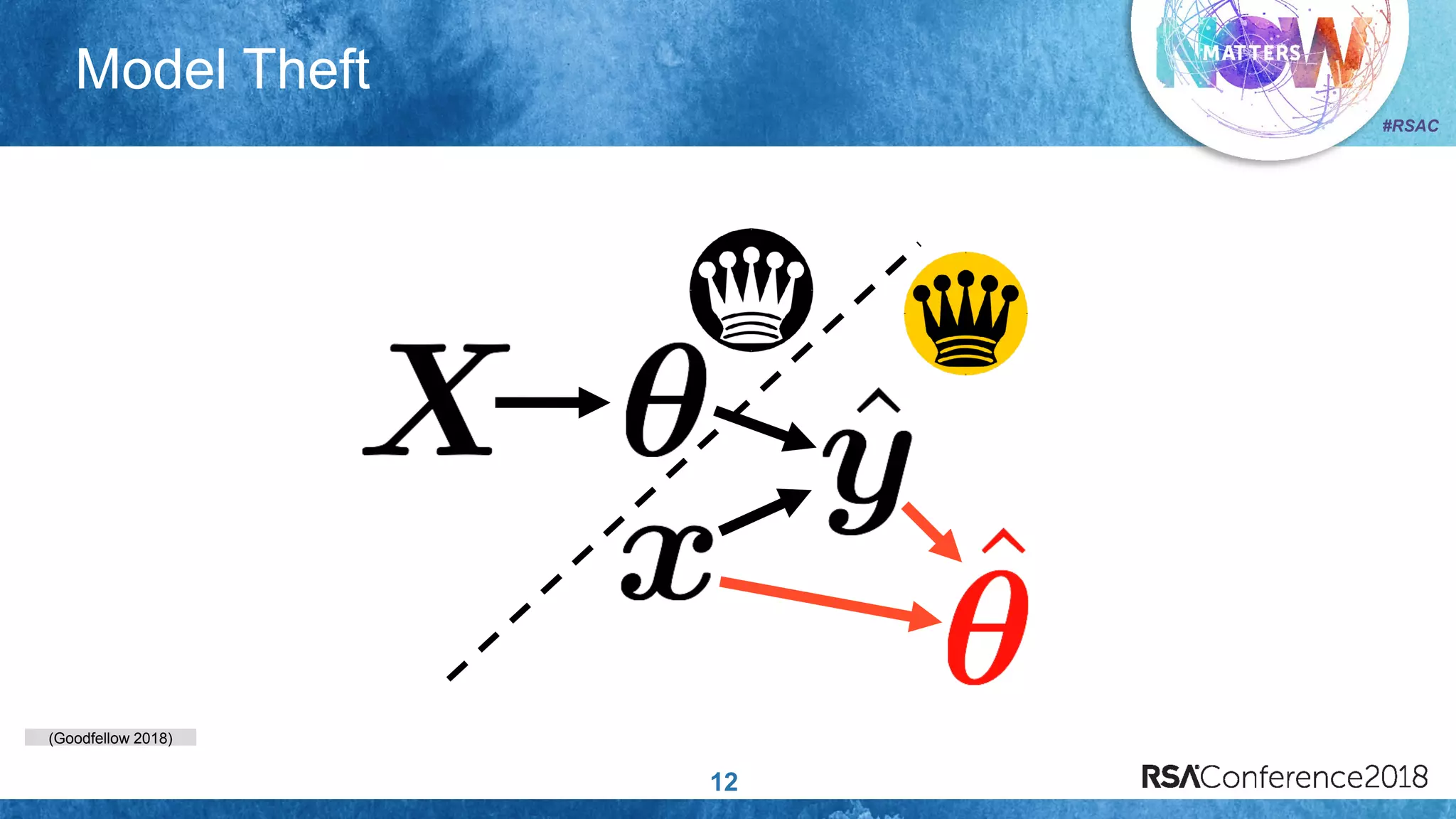 (Goodfellow 2018)
#RSAC
Model Theft
12
 