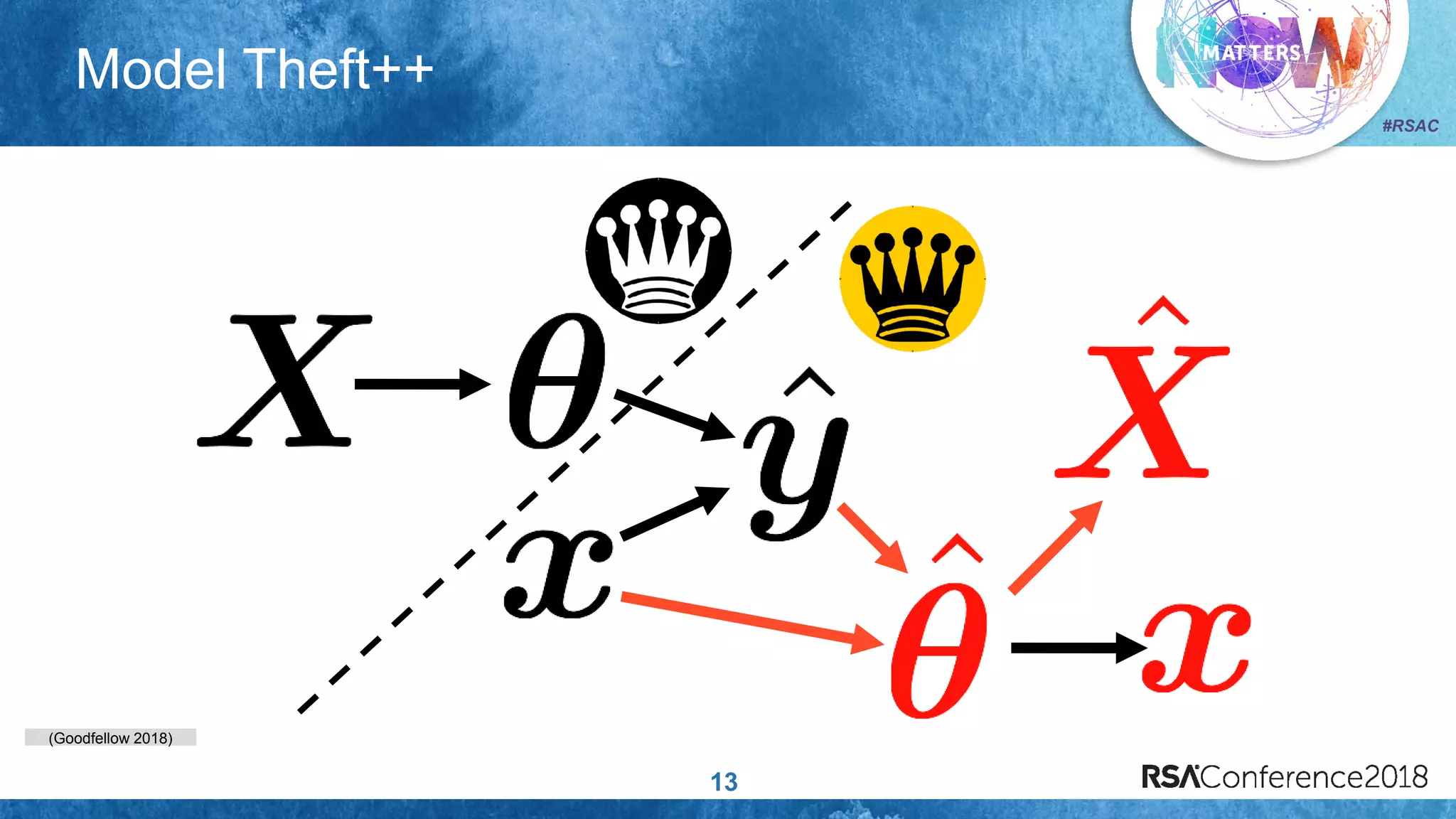 (Goodfellow 2018)
#RSAC
Model Theft++
13
 