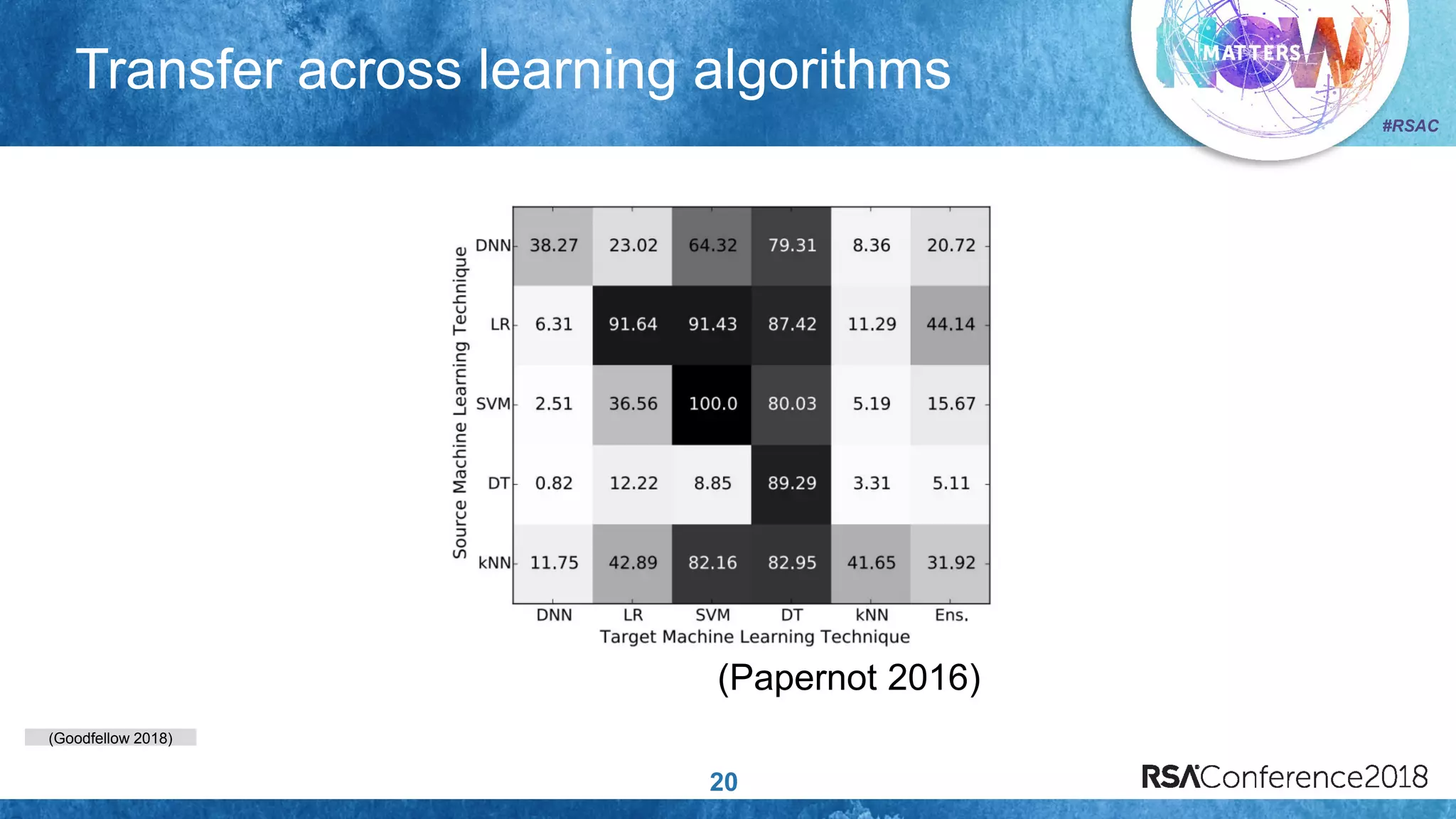 (Goodfellow 2018)
#RSAC
Transfer across learning algorithms
20
(Papernot 2016)
 