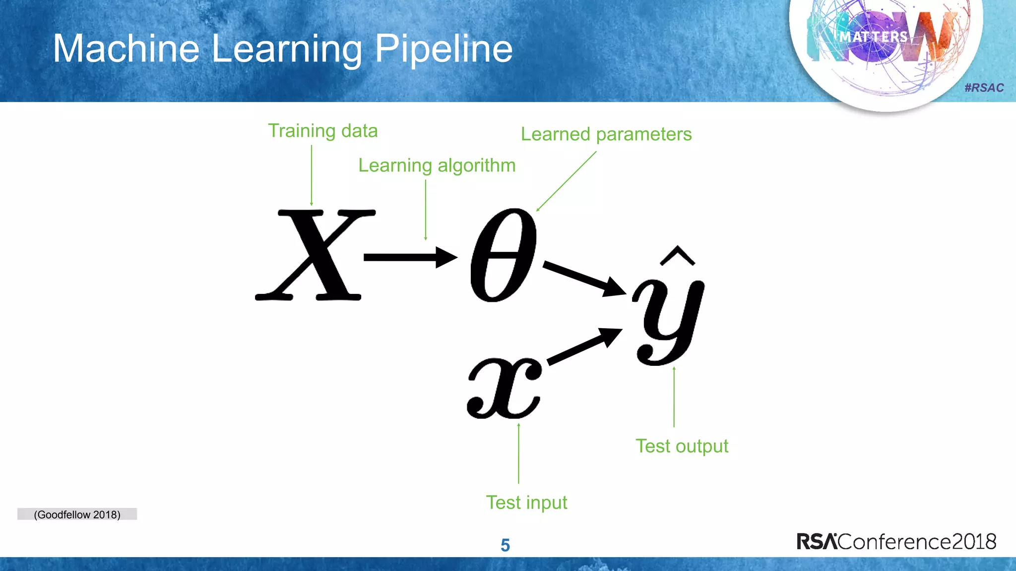 (Goodfellow 2018)
#RSAC
Machine Learning Pipeline
5
Training data
Learning algorithm
Learned parameters
Test input
Test output
 