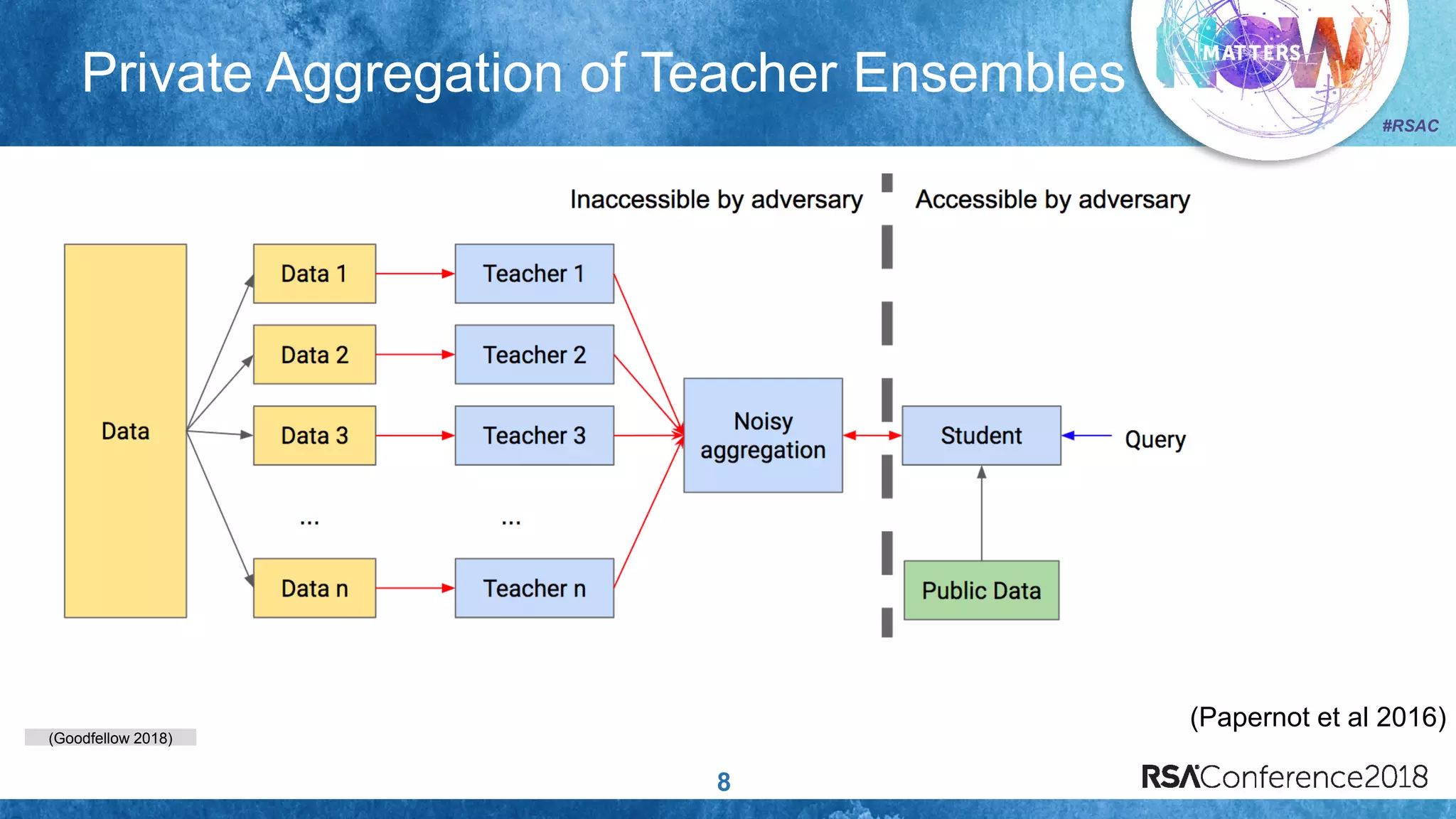 (Goodfellow 2018)
#RSAC
Private Aggregation of Teacher Ensembles
8
(Papernot et al 2016)
 