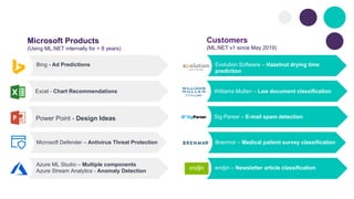 Microsoft Defender – Antivirus Threat Protection
Power Point - Design Ideas
Excel - Chart Recommendations
Bing - Ad Predictions
Azure ML Studio – Multiple components
Azure Stream Analytics - Anomaly Detection
Brenmor – Medical patient survey classification
Sig Parser – E-mail spam detection
Williams Mullen – Law document classification
Evolution Software – Hazelnut drying time
prediction
endjin – Newsletter article classification
Microsoft Products
(Using ML.NET internally for > 8 years)
Customers
(ML.NET v1 since May 2019)
 