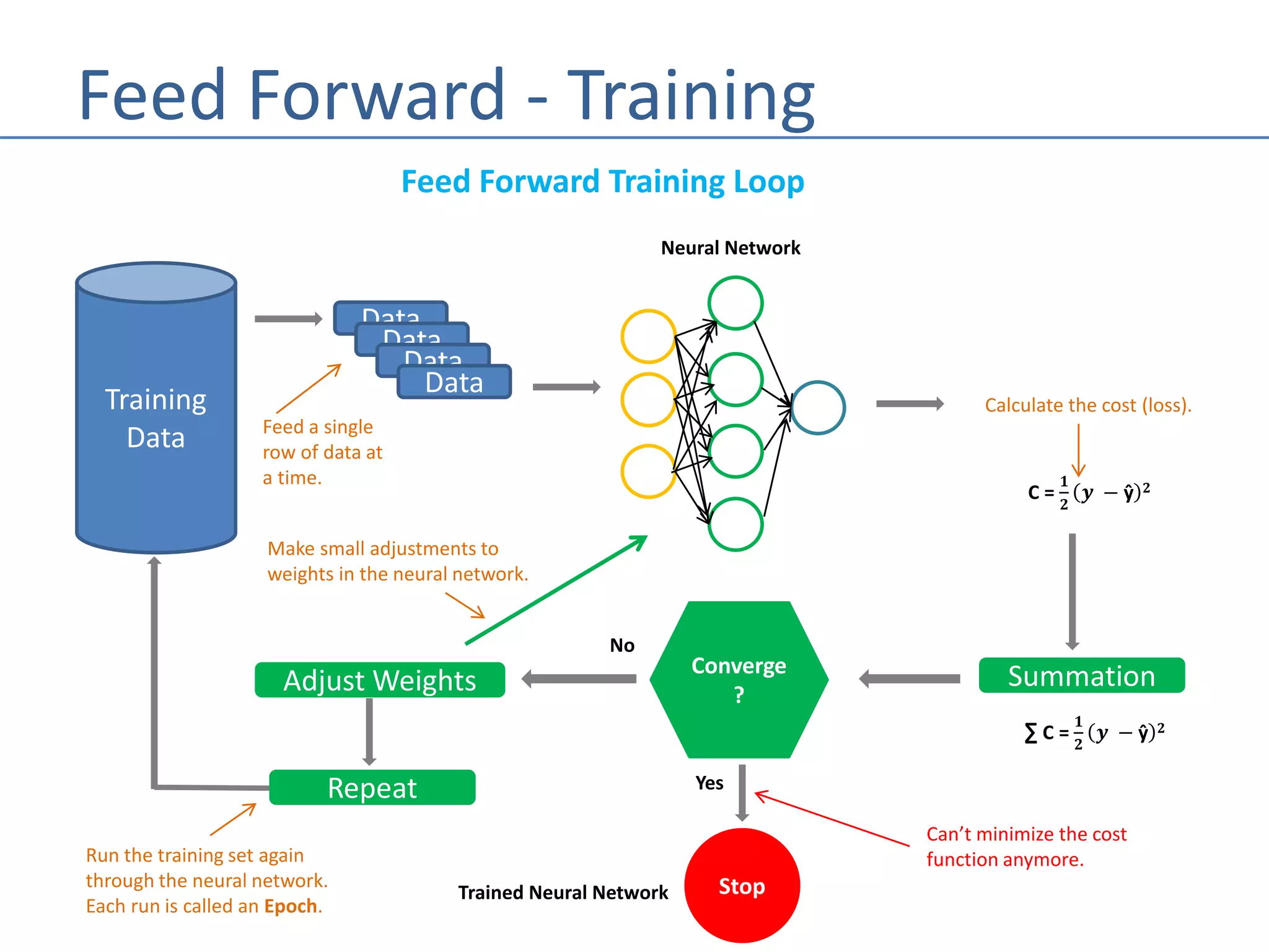 Feed Forward - Training
Feed Forward Training Loop
Training
Data
Data
Data
Data
Data
Feed a single
row of data at
a time.
Repeat
Neural Network
C =
𝟏
𝟐
𝒚 − ŷ 𝟐
Calculate the cost (loss).
Converge
?
Can’t minimize the cost
function anymore.
Adjust Weights
Make small adjustments to
weights in the neural network.
Summation
∑ C =
𝟏
𝟐
𝒚 − ŷ 𝟐
No
Run the training set again
through the neural network.
Each run is called an Epoch.
Yes
StopTrained Neural Network
 