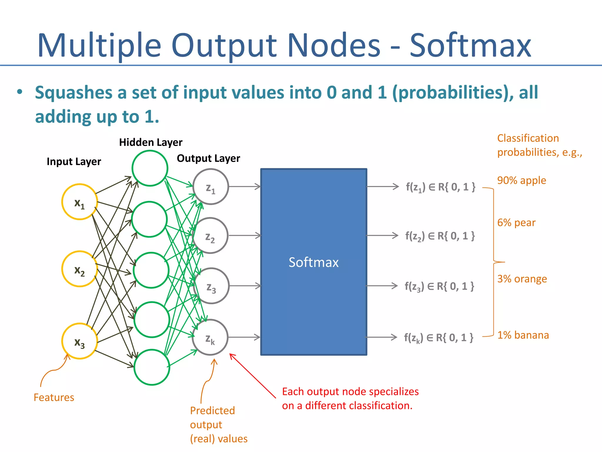 Multiple Output Nodes - Softmax
• Squashes a set of input values into 0 and 1 (probabilities), all
adding up to 1.
Softmax
z1
z2
z3
zk
f(z1) ∈ R{ 0, 1 }
f(z2) ∈ R{ 0, 1 }
f(z3) ∈ R{ 0, 1 }
f(zk) ∈ R{ 0, 1 }
Output Layer
Hidden Layer
x1
x2
x3
Input Layer
Features
Predicted
output
(real) values
Classification
probabilities, e.g.,
90% apple
6% pear
3% orange
1% banana
Each output node specializes
on a different classification.
 