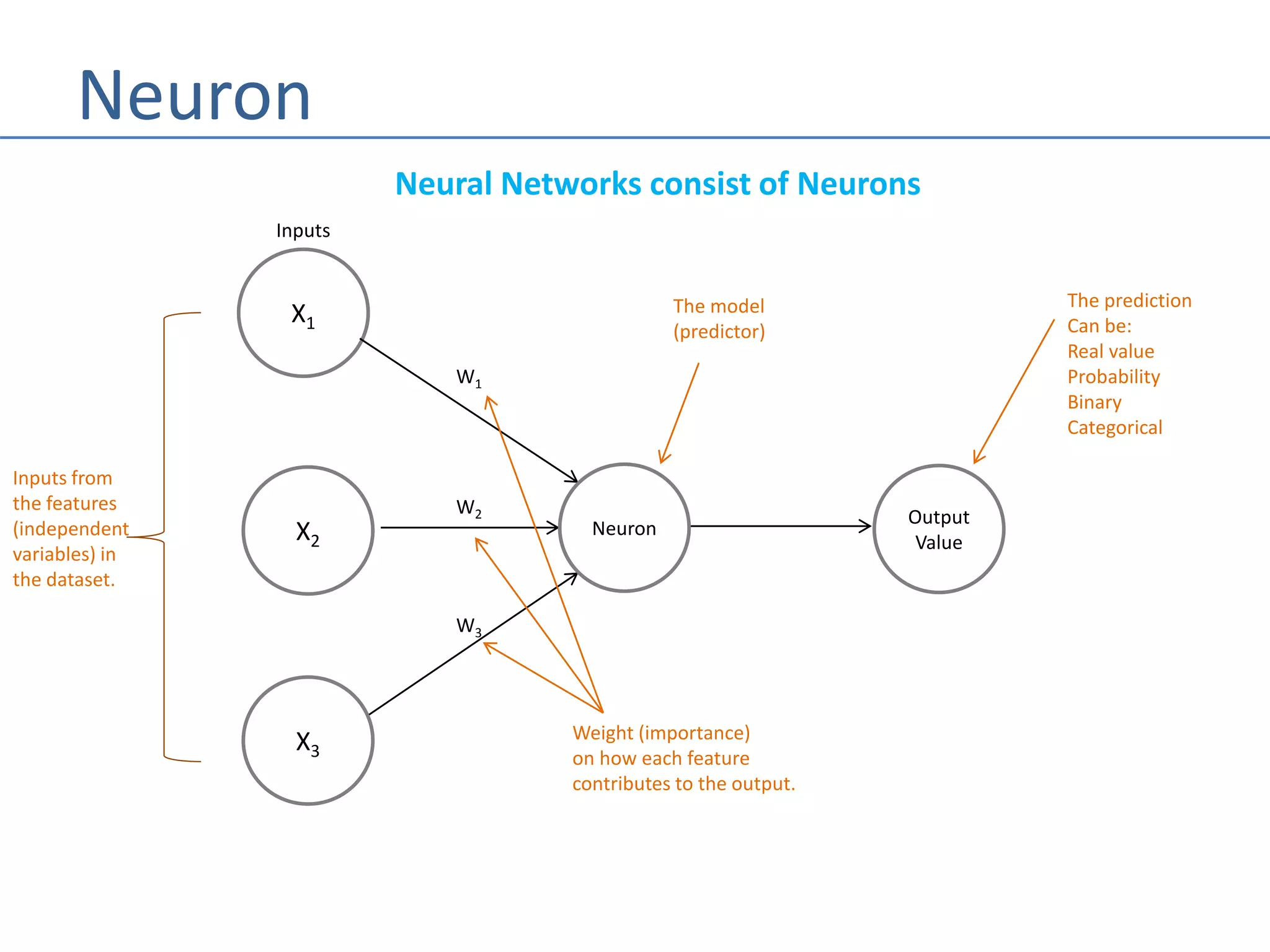 Neuron
Neural Networks consist of Neurons
X1
Inputs
W1
W2
W3
X2
X3
Neuron
Inputs from
the features
(independent
variables) in
the dataset.
Weight (importance)
on how each feature
contributes to the output.
Output
Value
The model
(predictor)
The prediction
Can be:
Real value
Probability
Binary
Categorical
 