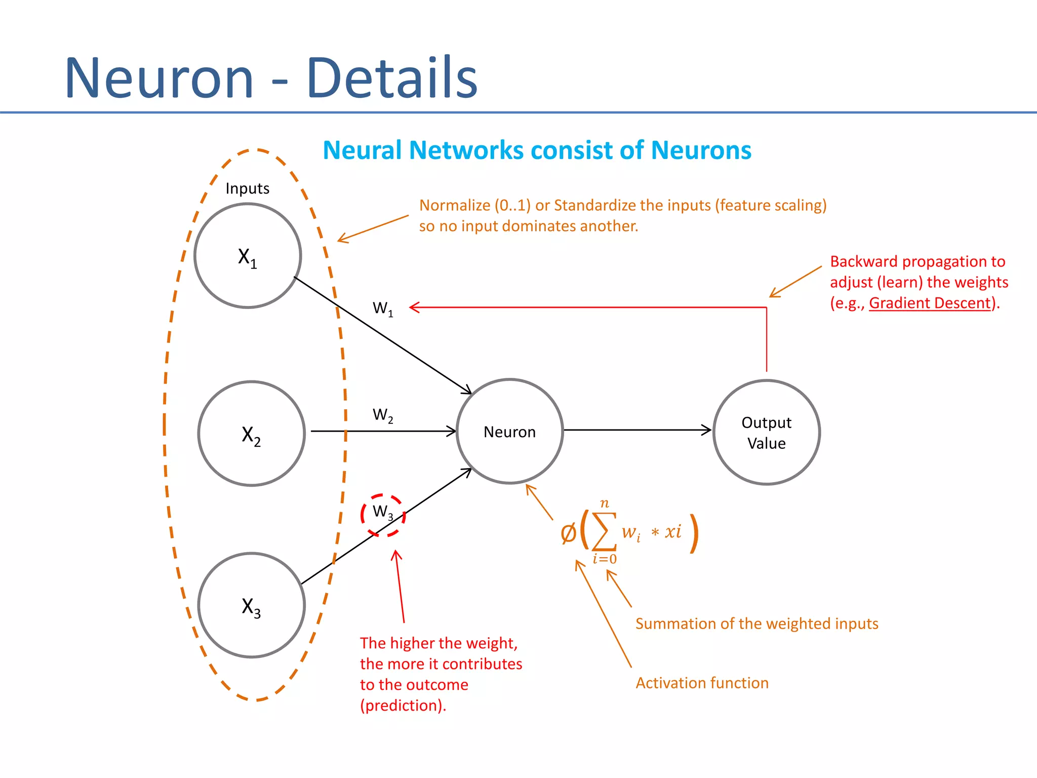 Neuron - Details
Neural Networks consist of Neurons
X1
Inputs
W1
W2
W3
X2
X3
Neuron
Output
Value
Normalize (0..1) or Standardize the inputs (feature scaling)
so no input dominates another.
𝑖=0
𝑛
𝑤𝑖 ∗ 𝑥𝑖Ø( )
Summation of the weighted inputs
Activation function
Backward propagation to
adjust (learn) the weights
(e.g., Gradient Descent).
The higher the weight,
the more it contributes
to the outcome
(prediction).
 