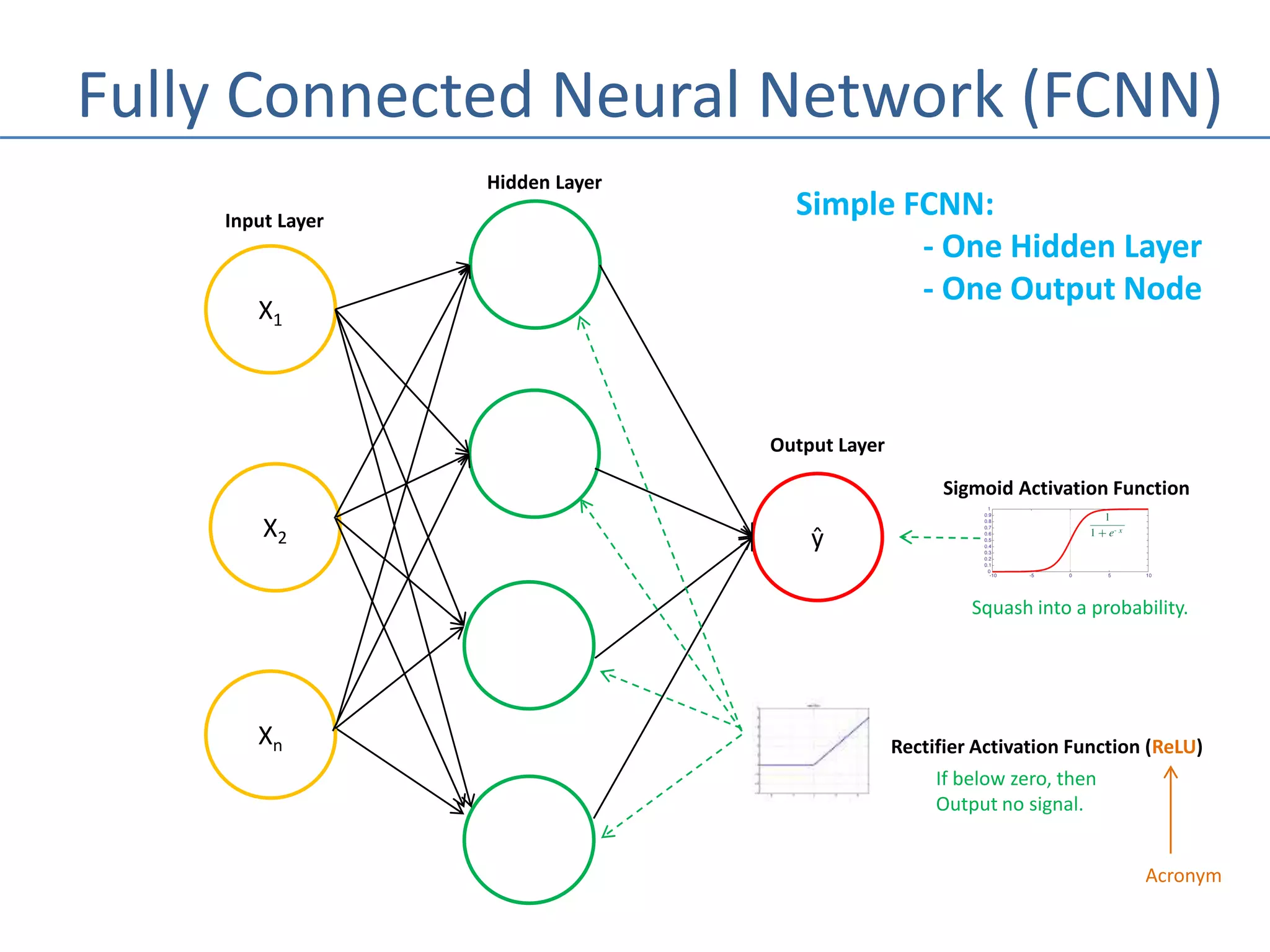 Fully Connected Neural Network (FCNN)
X1
X2
Xn
Input Layer
Hidden Layer
ŷ
Output Layer
Simple FCNN:
- One Hidden Layer
- One Output Node
Rectifier Activation Function (ReLU)
Sigmoid Activation Function
If below zero, then
Output no signal.
Squash into a probability.
Acronym
 