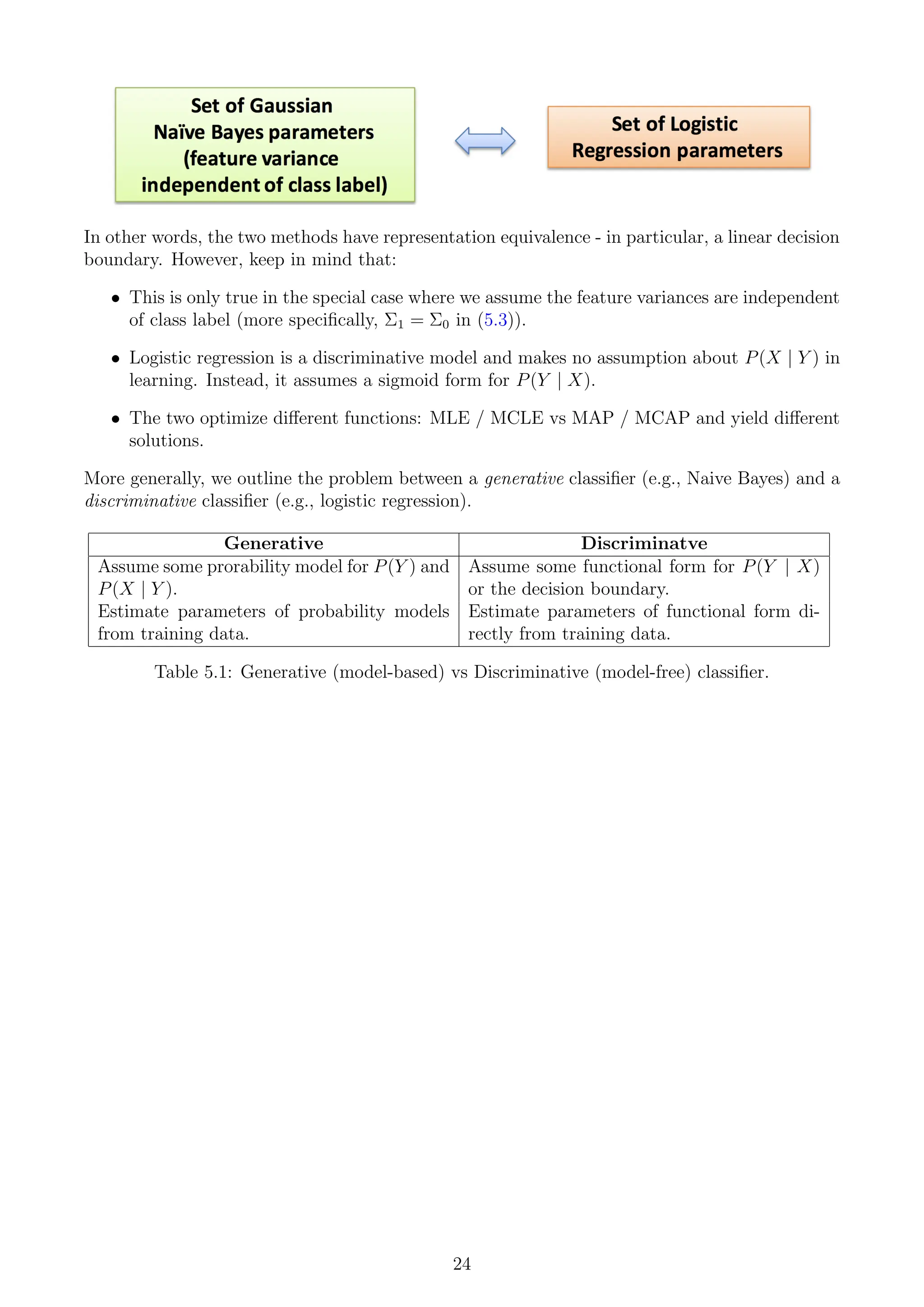 In other words, the two methods have representation equivalence - in particular, a linear decision
boundary. However, keep in mind that:
• This is only true in the special case where we assume the feature variances are independent
of class label (more specifically, Σ1 = Σ0 in (5.3)).
• Logistic regression is a discriminative model and makes no assumption about P(X | Y ) in
learning. Instead, it assumes a sigmoid form for P(Y | X).
• The two optimize different functions: MLE / MCLE vs MAP / MCAP and yield different
solutions.
More generally, we outline the problem between a generative classifier (e.g., Naive Bayes) and a
discriminative classifier (e.g., logistic regression).
Generative Discriminatve
Assume some prorability model for P(Y ) and
P(X | Y ).
Assume some functional form for P(Y | X)
or the decision boundary.
Estimate parameters of probability models
from training data.
Estimate parameters of functional form di-
rectly from training data.
Table 5.1: Generative (model-based) vs Discriminative (model-free) classifier.
24
 