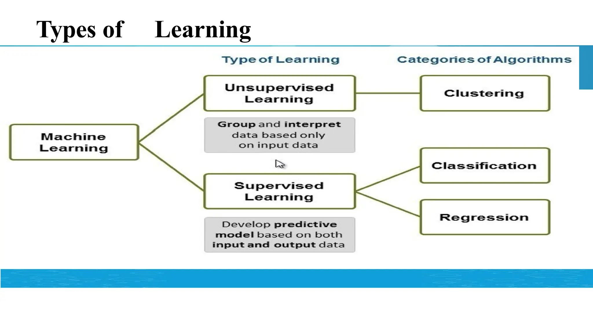 Types of Learning
 