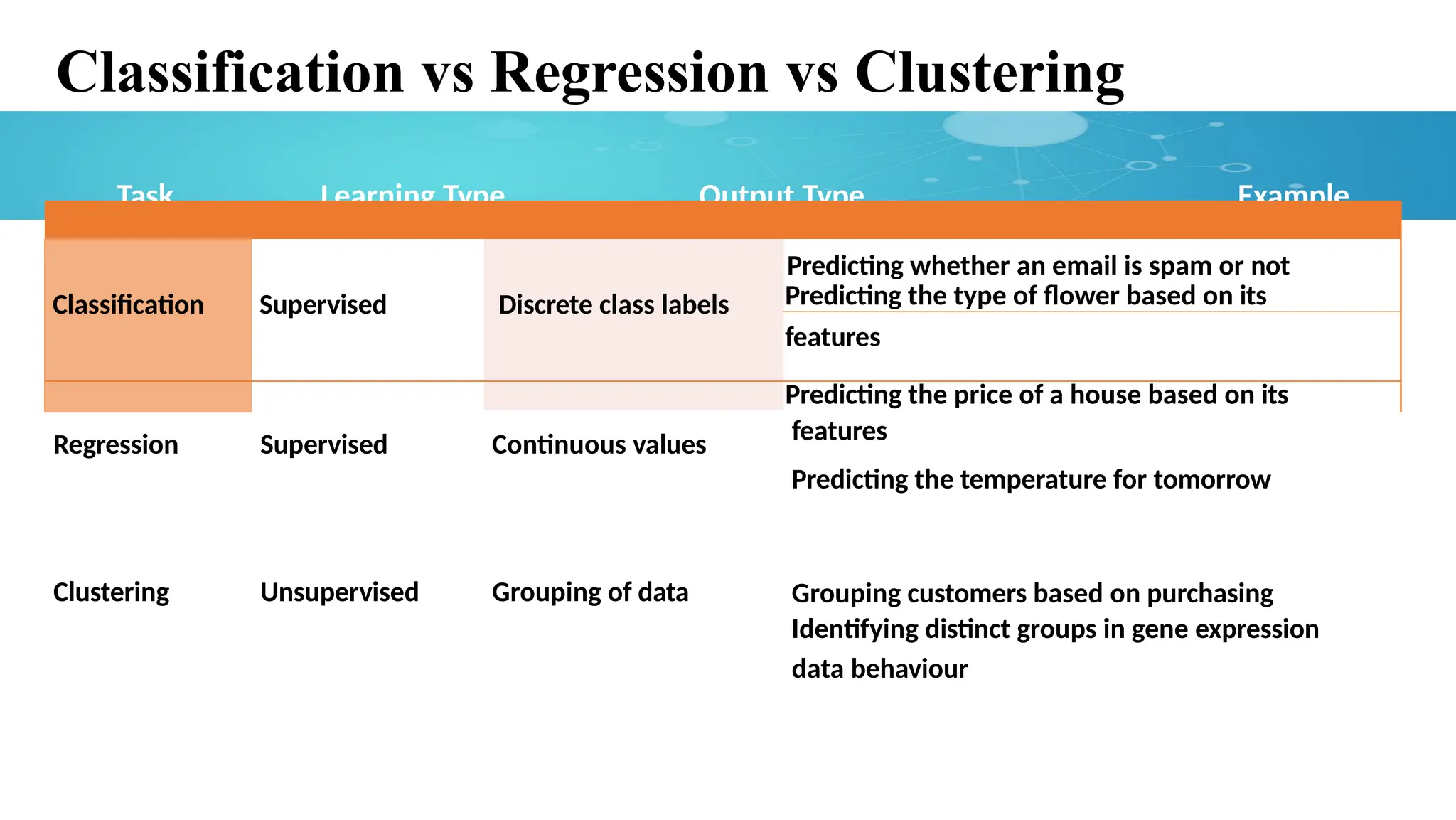 Classification vs Regression vs Clustering
Task Learning Type Output Type Example
Classification Supervised Discrete class labels
Predicting whether an email is spam or not
Predicting the type of flower based on its
features
Predicting the price of a house based on its
Regression Supervised Continuous values features
Predicting the temperature for tomorrow
Clustering Unsupervised Grouping of data Grouping customers based on purchasing
Identifying distinct groups in gene expression
data behaviour
 