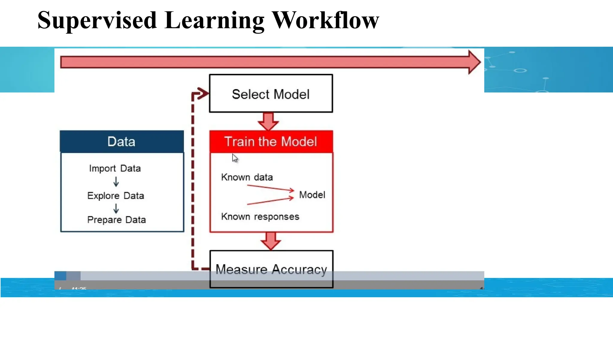 Supervised Learning Workflow
 