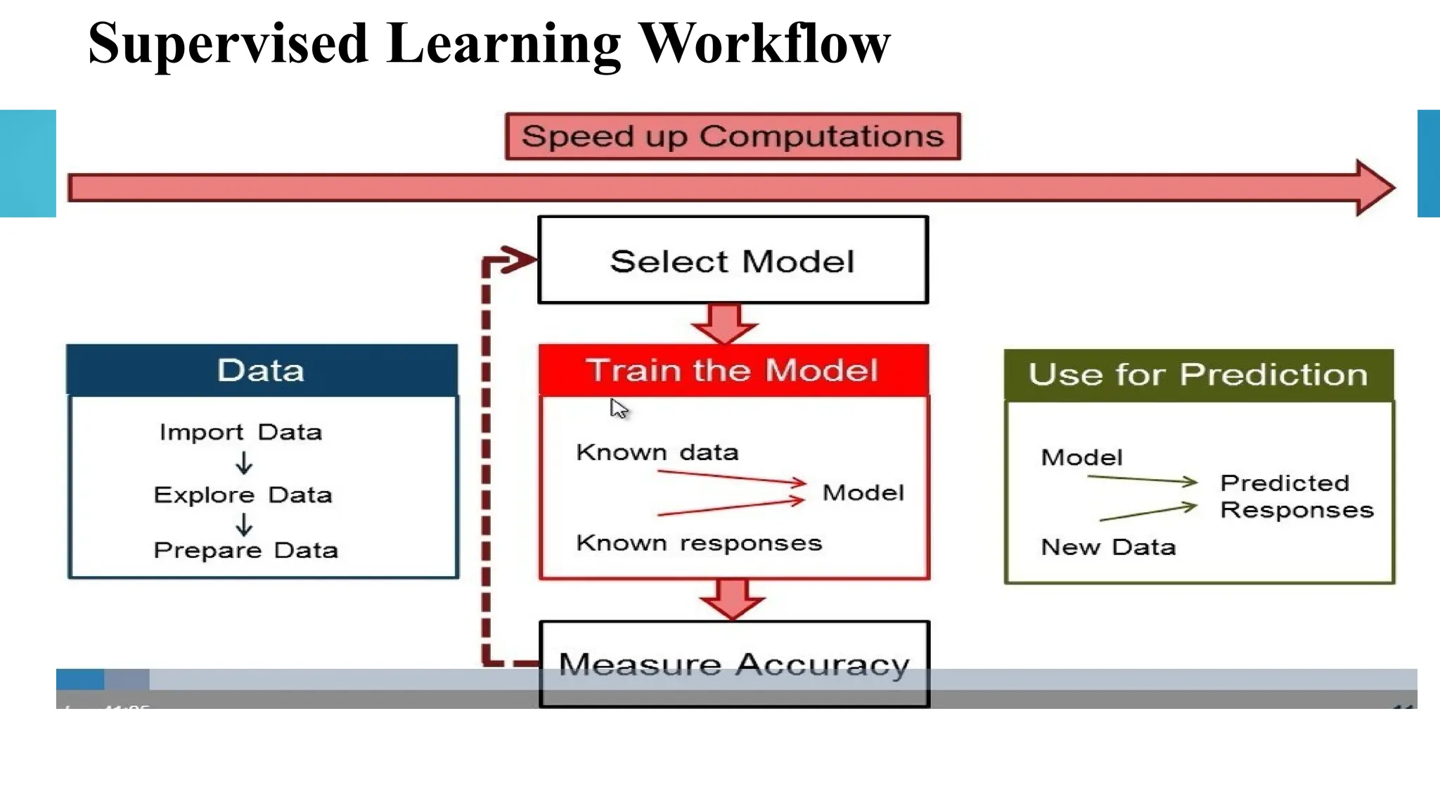 Supervised Learning Workflow
 