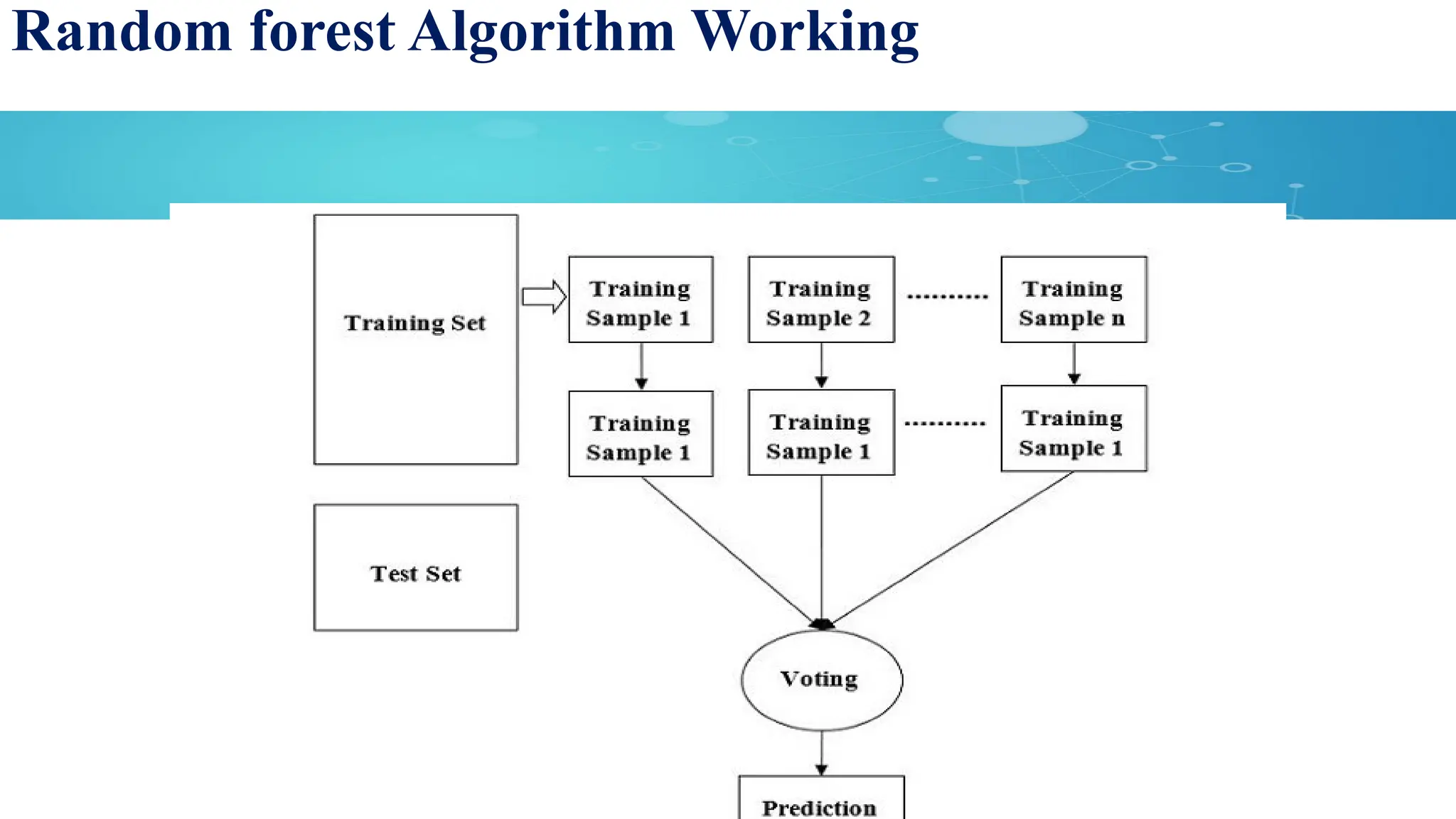 Random forest Algorithm Working
 