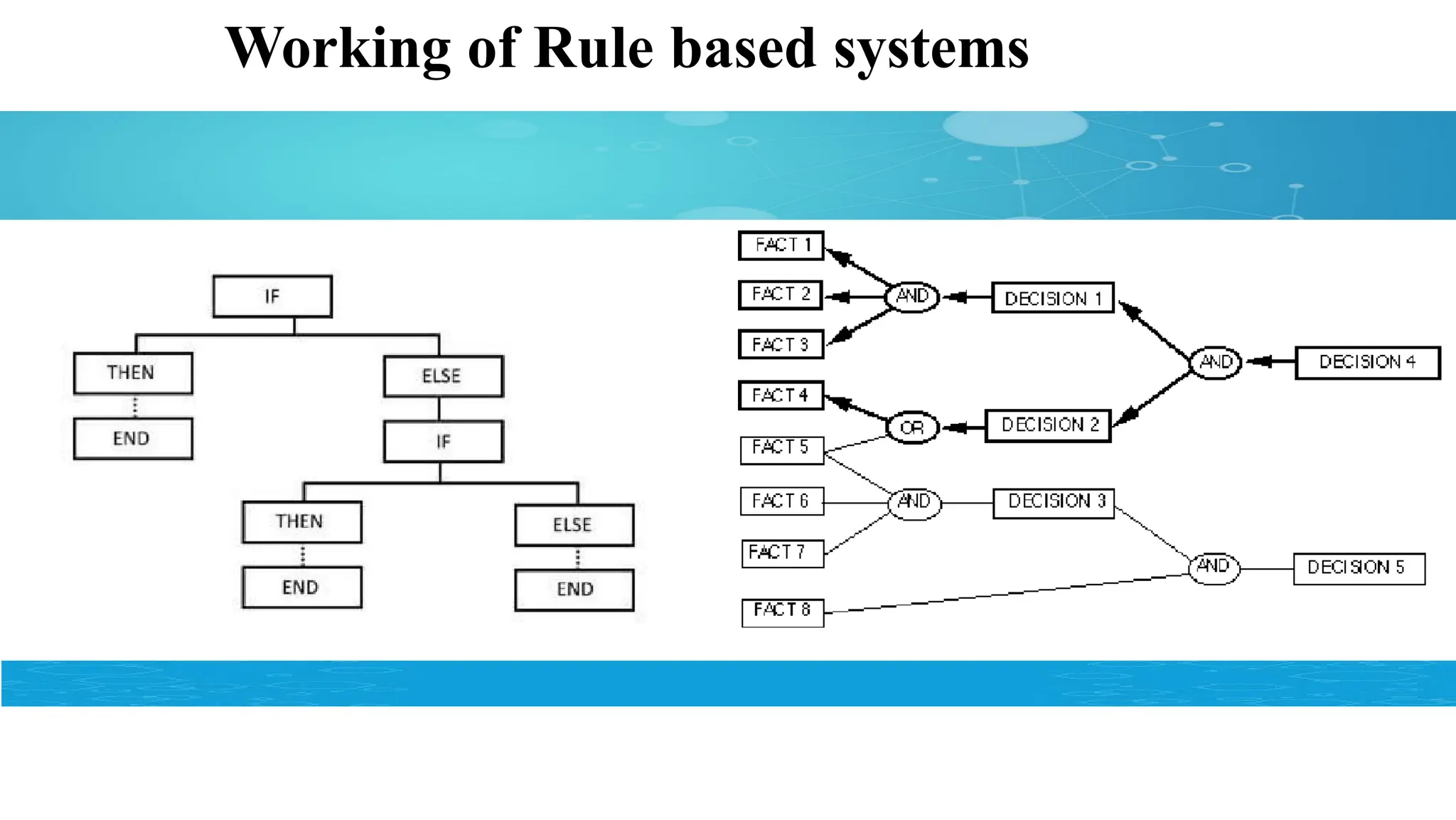 Working of Rule based systems
 