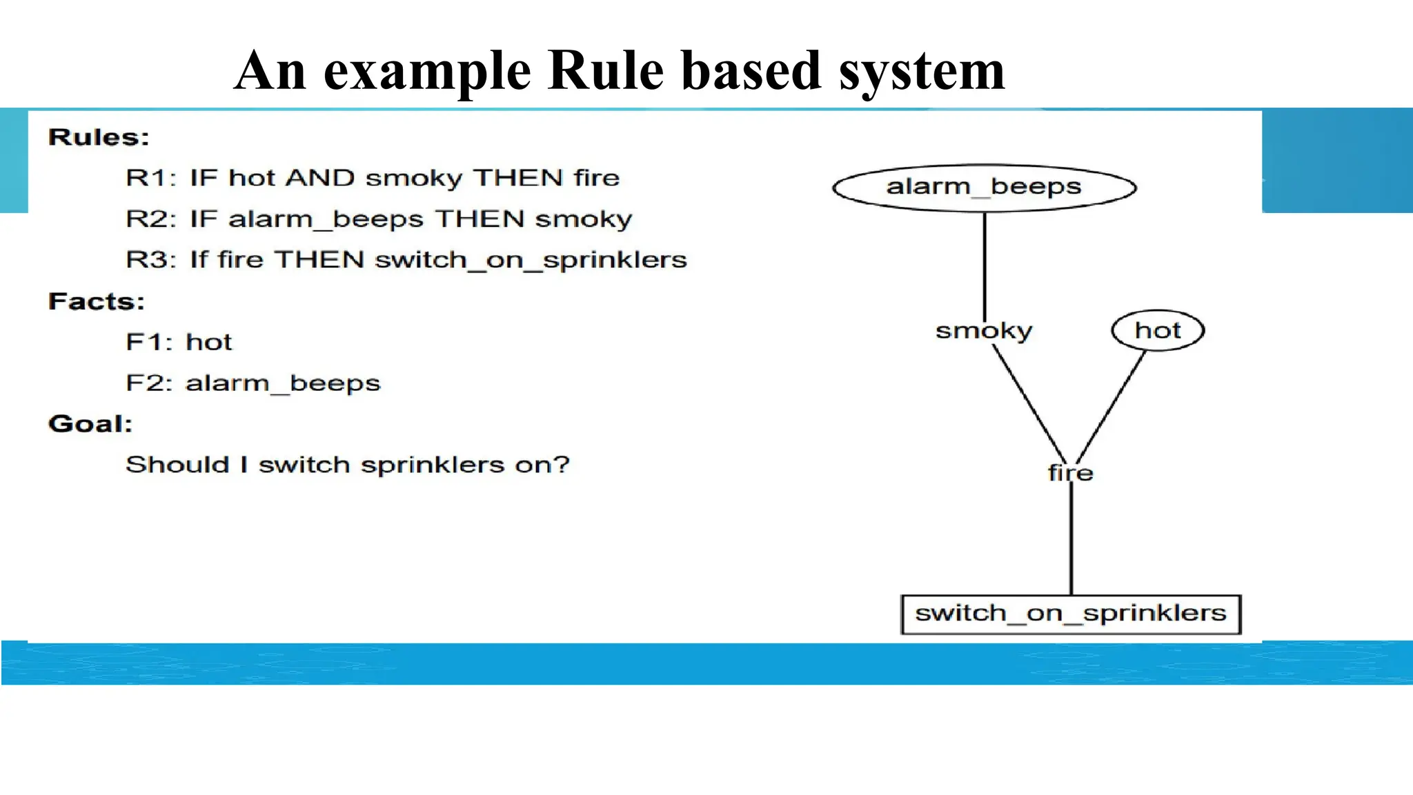 An example Rule based system
 