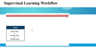 Supervised Learning Workflow
 