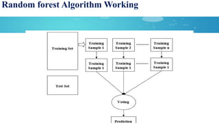Random forest Algorithm Working
 