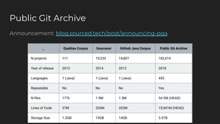 Announcement: blog.sourced.tech/post/announcing-pga
Public Git Archive
 