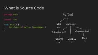 What is Source Code
package main
import “fmt”
func main() {
fmt.Println(“Hello, Copenhagen”)
}
 