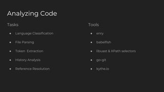 Tasks
● Language Classification
● File Parsing
● Token Extraction
● History Analysis
● Reference Resolution
Tools
● enry
● babelfish
● libuast & XPath selectors
● go-git
● kythe.io
Analyzing Code
 