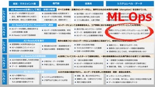 レ
ベ
ル
５
経営・マネジメント層 専門家
 AI×データを理解するCxOが
全社、業界の刷新の中心を担う
 業界全体、他社との連携を推進
すべての事業・企業がAI×データ化し、業界そのものの本質的な刷新（disruption）を仕掛けている。
既存の業務フローのAI×データ化による自動化に目途がつく。戦略的なAI活用も開始する。
AI活用についてスモールスタートで経験を積む。一部の簡易業務のAI化も専門家の力を借りつつ着手開始。
AIの方法論の議論が先行し、AI×データを活用した事業運営・刷新・創造は未着手。
レ
ベ
ル
４
レ
ベ
ル
３
レ
ベ
ル
２
レ
ベ
ル
１
AI×データによって企業価値を向上。コア事業における価値を生むドライバーとしてAIを活用。
 AI×データを理解し事業活用する
人材を経営層に配置
 AI-Readyになるまで投資継続
 経営戦略にAI活用を組み込み
 AIへの投資をコミットメント
 幹部社員へのAI教育を実施
 AIの可能性を理解し方向性を発信
 具体的な戦略化は未着手
 データ・倫理課題は未整理
 AIへの理解がない
 AIが業界や自社の企業経営に
与える影響の認識も不十分
AI-Ready化着手前
AI-Ready化の初期段階
AI-Ready化を進行
AI-Ready化からAI-Powered化へ展開
AI-Powered企業として確立・影響力発揮
 全技術者が領域×AI知識を持つ
 AI×データ活用の技術、研究両面
の最先端の人材、経験を持つ
 AI×データ活用の技術開発、研究
両面で最先端テーマの取組み開始
 相当数のAI分析・実装要員を持つ
 独自のAI開発・事業展開が可能
 少数がAI・データを理解
 外部と協力し、既存技術を適用
 システムは外部委託中心
 IT部門はIT企業とのつなぎ役
従業員
 皆が理数・AI×データ素養を所持
 社内外の専門家と共同で活用
 ミドル層は資本、人脈で貢献
 実務へのAI活用が徹底
 そのための手順やツールも整備
 社員へのAI教育を開始
 一部のAI基礎の理解
 AI×データ素養を持つ社員も存在
 AI人材の採用を開始
 経験、勘、属人的対応が中心
 課題も人員、工数をかけて対応
 理文分離型の採用
システムレベル・データ
 リアル空間も含め全てがデータ化、リアルタイム活用
 協調領域では、個別領域のAI機能、API提供、共通PF化
 競争領域では、独自機能のAI開発、サービス化
 業務フロー、事業モデルがデータ化
 業務系に加え分析系のデータ基盤も整備開始
 領域特性に応じてAI化、RPA適用等を使い分け
 一部業務でAI機能の本格適用を実施
 一部データが分析・活用可能な形で取得可能に
 顧客行動、環境、リアル空間のデータ化は未着手
 レガシーシステムが肥大化
 データの収集、取り出し、統合に年単位の時間が必要
 データの意味や示唆の理解も不十分
 過半が高いAIリテラシーを所持
 データ・倫理課題を整理・遵守
 AI×データによる業務刷新が推進
 業務システムと分析システムがシームレスに連携
 大半の業務データがリアルタイムに近い形で分析可能
ML Ops
 